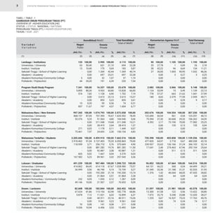 STATISTIK PENDIDIKAN TINGGI HIGHER EDUCATION STATISTIC 2021 |
3
100,00
22,28
5,87
40,74
22,38
1,19
7,54
100,00
66,85
7,19
15,27
3,61
0,31
6,77
100,00
78,45
5,06
10,21
1,37
0,07
4,83
100,00
79,00
4,90
11,50
1,21
0,03
3,36
100,00
73,57
5,27
13,74
2,28
0,09
5,05
100,00
68,86
6,37
15,26
3,60
0,08
5,84
100,00
2,18
11,21
86,36
0,25
0,00
0,00
100,00
22,13
27,99
49,71
0,17
0,00
0,00
100,00
40,12
34,59
25,25
0,04
0,00
0,00
100,00
42,18
32,14
25,64
0,04
0,00
0,00
100,00
39,21
31,93
28,82
0,04
0,00
0,00
100,00
30,80
28,27
40,76
0,17
0,00
0,00
3.115
694
183
1.269
697
37
235
23.678
15.828
1.702
3.615
855
74
1.604
2.072.058
1.625.552
104.940
211.548
28.415
1.449
100.154
7.665.516
6.055.865
375.669
881.282
92.887
2.270
257.543
1.398.723
1.028.980
73.739
192.200
31.864
1.287
70.653
265.452
182.778
16.899
40.511
9.561
211
15.492
1.195
26
134
1.032
3
-
-
5.148
1.139
1.441
2.559
9
-
-
307.230
123.251
106.262
77.582
135
-
-
1.139.256
480.538
366.103
292.104
511
-
-
164.516
64.499
52.533
47.420
64
-
-
43.578
13.422
12.320
17.762
74
-
-
2.990
631
170
1.269
697
32
191
16.337
9.933
1.128
3.615
855
59
747
1.074.793
757.395
51.564
211.548
28.415
1.178
24.693
4.459.910
3.137.403
256.710
881.282
92.887
1.667
89.961
907.484
614.118
46.740
192.200
31.864
1.055
21.507
182.844
115.154
11.021
40.511
9.561
141
6.456
1.105
1
96
1.005
3
-
-
3.066
15
663
2.379
9
-
-
104.554
561
30.668
73.190
135
-
-
403.858
2.718
126.166
274.463
511
-
-
67.664
368
21.188
46.044
64
-
-
21.981
122
5.248
16.537
74
-
-
125
63
13
-
-
5
44
7.341
5.895
574
-
-
15
857
997.265
868.157
53.376
-
-
271
75.461
3.205.606
2.918.462
118.959
-
-
603
167.582
491.239
414.862
26.999
-
-
232
49.146
82.608
67.624
5.878
-
-
70
9.036
90
25
38
27
-
-
-
2.082
1.124
778
180
-
-
-
202.676
122.690
75.594
4.392
-
-
-
735.398
477.820
239.937
17.641
-
-
-
96.852
64.131
31.345
1.376
-
-
-
21.597
13.300
7.072
1.225
-
-
-
100,00
21,10
5,69
42,44
23,31
1,07
6,39
100,00
60,80
6,90
22,13
5,23
0,36
4,57
100,00
70,47
4,80
19,68
2,64
0,11
2,30
100,00
70,35
5,76
19,76
2,08
0,04
2,02
100,00
67,67
5,15
21,18
3,51
0,12
2,37
100,00
62,98
6,03
22,16
5,23
0,08
3,53
100,00
0,09
8,69
90,95
0,27
0,00
0,00
100,00
0,49
21,62
77,59
0,29
0,00
0,00
100,00
0,54
29,33
70,00
0,13
0,00
0,00
100,00
0,67
31,24
67,96
0,13
0,00
0,00
100,00
0,54
31,31
68,05
0,09
0,00
0,00
100,00
0,56
23,88
75,23
0,34
0,00
0,00
100,00
50,40
10,40
0,00
0,00
4,00
35,20
100,00
80,30
7,82
0,00
0,00
0,20
11,67
100,00
87,05
5,35
0,00
0,00
0,03
7,57
100,00
91,04
3,71
0,00
0,00
0,02
5,23
100,00
84,45
5,50
0,00
0,00
0,05
10,00
100,00
81,86
7,12
0,00
0,00
0,08
10,94
100,00
27,78
42,22
30,00
0,00
0,00
0,00
100,00
53,99
37,37
8,65
0,00
0,00
0,00
100,00
60,54
37,30
2,17
0,00
0,00
0,00
100,00
64,97
32,63
2,40
0,00
0,00
0,00
100,00
66,22
32,36
1,42
0,00
0,00
0,00
100,00
61,58
32,75
5,67
0,00
0,00
0,00
Lembaga / Institutions
Universitas / University
Institut / Institute
Sekolah Tinggi / School of Higher Learning
Akademi / Academy
Akademi Komunitas/Community College
Politeknik / Polytechnic
Program Studi/Study Program
Universitas / University
Institut / Institute
Sekolah Tinggi / School of Higher Learning
Akademi / Academy
Akademi Komunitas/Community College
Politeknik / Polytechnic
Mahasiswa Baru / New Entrants
Universitas / University
Institut / Institute
Sekolah Tinggi / School of Higher Learning
Akademi / Academy
Akademi Komunitas/Community College
Politeknik / Polytechnic
Mahasiswa Terdaftar / Students
Universitas / University
Institut / Institute
Sekolah Tinggi / School of Higher Learning
Akademi / Academy
Akademi Komunitas/Community College
Politeknik / Polytechnic
Lulusan / Graduates
Universitas / University
Institut / Institute
Sekolah Tinggi / School of Higher Learning
Akademi / Academy
Akademi Komunitas / Community College
Politeknik / Polytechnic
Dosen / Lecturers
Universitas / University
Institut / Institute
Sekolah Tinggi / School of Higher Learning
Akademi / Academy
Akademi Komunitas/Community College
Politeknik / Polytechnic
V a r i a b e l
V a r i a b l e s
Swasta
Private
Swasta
Private
Total Kemdikbud
Total of MoEC
Total Kemenag
Total of MoR
Negeri
Public
Negeri
Public
Kemdikbud/MoEC Kementerian Agama/MoR
Jml./No. Jml./No.
Jml./No. Jml./No.
Jml./No. Jml./No.
(1) (6) (12)
(4) (10)
(2) (8)
(7) (13)
(5) (11)
(3) (9)
% %
% %
% %
TABEL / TABLE : 1
GAMBARAN UMUM PERGURUAN TINGGI (PT)
OVERVIEW OF HIGHER EDUCATION (HE)
STATUS / STATUS : NASIONAL / NATIONAL						
PERGURUAN TINGGI (PT) / HIGHER EDUCATION (HE)						
TAHUN / YEAR : 2021
GAMBARAN UMUM PERGURUAN TINGGI OVERVIEW OF HIGHER EDUCATION
 