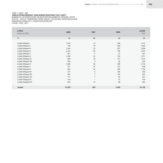 STATISTIK PENDIDIKAN TINGGI HIGHER EDUCATION STATISTIC 2021
| 292
TABEL / TABLE : 43B
JUMLAH DOSEN MENURUT JENIS NOMOR REGISTRASI TIAP LLDIKTI
NUMBER OF LECTURERS BASED ON REGISTRATION NUMBER BY REGIONAL OFFICE
STATUS / STATUS : PENDIDIKAN TINGGI VOKASI / VOCATIONAL HIGHER EDUCATION
PERGURUAN TINGGI (PT) / HIGHER EDUCATION (HE)
TAHUN / YEAR : 2021
DOSEN LECTURERS
LLDikti Wilayah I
LLDikti Wilayah II
LLDikti Wilayah III
LLDikti Wilayah IV
LLDikti Wilayah V
LLDikti Wilayah VI
LLDikti Wilayah VII
LLDikti Wilayah VIII
LLDikti Wilayah IX
LLDikti Wilayah X
LLDikti Wilayah XI
LLDikti Wilayah XII
LLDikti Wilayah XIII
LLDikti Wilayah XIV
LLDikti Wilayah XV
LLDikti Wilayah XVI
Jumlah
LLDikti
Regional Office
(1)
1.262
739
1.249
2.523
491
1.350
840
282
1.080
791
862
127
392
177
124
264
12.553
21
10
22
69
9
22
18
5
40
10
43
6
7
7
1
19
309
330
260
337
700
51
199
157
56
298
147
285
106
133
83
74
80
3.296
1.613
1.009
1.608
3.292
551
1.571
1.015
343
1.418
948
1.190
239
532
267
199
363
16.158
NIDN NUP NIDK
Jumlah
Total
(2) (3) (4) (5)
 