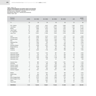 STATISTIK PENDIDIKAN TINGGI HIGHER EDUCATION STATISTIC 2021 |
293
D.K.I. Jakarta
Jawa Barat
Banten
Jawa Tengah
D.I. Yogyakarta
Jawa Timur
Aceh
Sumatera Utara
Sumatera Barat
Riau
Kepulauan Riau
Jambi
Sumatera Selatan
Bangka Belitung
Bengkulu
Lampung
Kalimantan Barat
Kalimantan Tengah
Kalimantan Selatan
Kalimantan Timur
Kalimantan Utara
Sulawesi Utara
Gorontalo
Sulawesi Tengah
Sulawesi Selatan
Sulawesi Barat
Sulawesi Tenggara
Maluku
Maluku Utara
Bali
Nusa Tenggara Barat
Nusa Tenggara Timur
Papua
Papua Barat
INDONESIA
113
89
31
107
32
122
23
119
25
14
13
30
41
18
3
65
16
13
13
21
1
10
3
6
71
1
23
11
8
40
29
2
11
17
1.141
6.255
10.099
3.856
7.487
3.991
13.541
2.846
5.785
2.861
2.347
1.003
1.578
2.280
402
873
2.829
1.343
733
1.526
1.439
249
889
787
1.111
5.438
703
1.661
727
664
2.303
2.579
1.541
854
653
93.233
8.397
11.602
4.475
7.328
3.784
11.846
3.210
5.401
2.616
2.064
795
1.051
2.247
300
721
1.768
1.252
714
1.267
1.438
229
1.155
650
1.033
4.431
490
1.373
1.047
883
1.718
1.969
1.679
1.067
681
90.681
8.580
10.514
3.465
6.150
3.573
9.039
2.194
4.073
1.955
1.406
549
872
1.816
189
563
1.354
887
571
1.123
1.198
131
1.488
506
1.058
4.066
300
1.011
961
575
1.554
1.085
1.113
916
499
75.334
5.484
7.496
1.879
4.370
2.706
6.763
978
2.738
1.623
713
170
548
1.255
43
589
948
507
429
680
696
41
1.501
182
614
2.796
111
500
540
162
1.849
674
781
439
233
51.038
1.648
1.354
348
686
628
1.358
112
423
211
85
24
34
156
14
18
94
38
39
79
103
3
125
12
60
467
24
50
36
24
187
44
70
50
21
8.625
30.477
41.154
14.054
26.128
14.714
42.669
9.363
18.539
9.291
6.629
2.554
4.113
7.795
966
2.767
7.058
4.043
2.499
4.688
4.895
654
5.168
2.140
3.882
17.269
1.629
4.618
3.322
2.316
7.651
6.380
5.186
3.337
2.104
320.052
Provinsi
Province
≤ 25 th 26 - 35 th 36 - 45 th 46 - 55 th 56 - 65 th  65
Jumlah
Total
TABEL/ TABLE : 44
JUMLAH DOSEN MENURUT KELOMPOK UMUR TIAP PROVINSI
NUMBER OF LECTURERS BASED ON AGE-GROUP BY PROVINCE
STATUS/STATUS : NASIONAL / NATIONAL
PERGURUAN TINGGI (PT) / HIGHER EDUCATION (HE)
TAHUN / YEAR : 2021
(2) (3) (4) (5) (6) (7) (8)
(1)
DOSEN LECTURERS
 