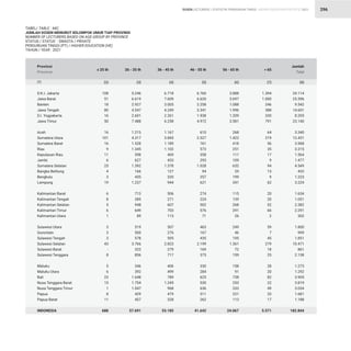 STATISTIK PENDIDIKAN TINGGI HIGHER EDUCATION STATISTIC 2021
| 296
D.K.I. Jakarta
Jawa Barat
Banten
Jawa Tengah
D.I. Yogyakarta
Jawa Timur
Aceh
Sumatera Utara
Sumatera Barat
Riau
Kepulauan Riau
Jambi
Sumatera Selatan
Bangka Belitung
Bengkulu
Lampung
Kalimantan Barat
Kalimantan Tengah
Kalimantan Selatan
Kalimantan Timur
Kalimantan Utara
Sulawesi Utara
Gorontalo
Sulawesi Tengah
Sulawesi Selatan
Sulawesi Barat
Sulawesi Tenggara
Maluku
Maluku Utara
Bali
Nusa Tenggara Barat
Nusa Tenggara Timur
Papua
Papua Barat
INDONESIA
108
51
18
80
16
50
16
101
16
9
11
6
25
4
3
19
6
8
5
6
1
3
3
3
43
-
8
5
6
23
15
1
8
11
688
5.246
6.619
2.927
4.547
2.601
7.488
1.215
4.317
1.528
1.345
598
627
1.392
166
435
1.237
713
389
948
649
89
519
500
578
3.766
323
856
346
392
1.648
1.754
1.047
429
457
57.691
6.718
7.609
3.005
4.249
2.261
6.258
1.167
3.845
1.189
1.102
469
433
1.378
127
320
944
506
271
607
703
113
507
276
595
2.823
279
717
406
499
789
1.245
968
479
328
53.185
6.760
6.620
2.258
3.341
1.938
4.972
610
2.527
761
573
358
293
1.028
94
257
621
274
224
502
576
71
463
167
435
2.199
169
373
330
284
625
530
636
511
262
41.642
3.888
3.697
1.088
1.996
1.209
3.581
268
1.422
418
251
111
109
632
29
199
341
115
139
268
291
26
249
46
195
1.361
72
159
158
91
738
253
333
221
113
24.067
1.394
1.000
246
388
330
791
64
219
56
35
17
9
94
13
9
62
20
20
52
66
2
59
7
45
279
18
25
28
20
82
22
49
33
17
5.571
24.114
25.596
9.542
14.601
8.355
23.140
3.340
12.431
3.968
3.315
1.564
1.477
4.549
433
1.223
3.224
1.634
1.051
2.382
2.291
302
1.800
999
1.851
10.471
861
2.138
1.273
1.292
3.905
3.819
3.034
1.681
1.188
182.844
Provinsi
Province
≤ 25 th 26 - 35 th 36 - 45 th 46 - 55 th 56 - 65 th  65
Jumlah
Total
TABEL/ TABLE : 44C
JUMLAH DOSEN MENURUT KELOMPOK UMUR TIAP PROVINSI
NUMBER OF LECTURERS BASED ON AGE-GROUP BY PROVINCE
STATUS / STATUS : SWASTA / PRIVATE
PERGURUAN TINGGI (PT) / HIGHER EDUCATION (HE)
TAHUN / YEAR : 2021
(2) (3) (4) (5) (6) (7) (8)
(1)
DOSEN LECTURERS
 
