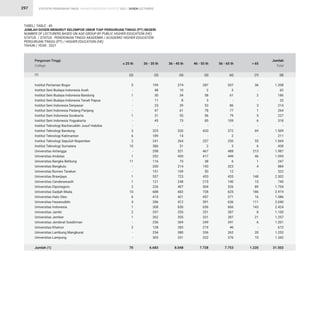 STATISTIK PENDIDIKAN TINGGI HIGHER EDUCATION STATISTIC 2021 |
297
Institut Pertanian Bogor
Institut Seni Budaya Indonesia Aceh
Institut Seni Budaya Indonesia Bandung
Institut Seni Budaya Indonesia Tanah Papua
Institut Seni Indonesia Denpasar
Institut Seni Indonesia Padang Panjang
Institut Seni Indonesia Surakarta
Institut Seni Indonesia Yogyakarta
Institut Teknologi Bacharuddin Jusuf Habibie
Institut Teknologi Bandung
Institut Teknologi Kalimantan
Institut Teknologi Sepuluh Nopember
Institut Teknologi Sumatera
Universitas Airlangga
Universitas Andalas
Universitas Bangka Belitung
Universitas Bengkulu
Universitas Borneo Tarakan
Universitas Brawijaya
Universitas Cenderawasih
Universitas Diponegoro
Universitas Gadjah Mada
Universitas Halu Oleo
Universitas Hasanuddin
Universitas Indonesia
Universitas Jambi
Universitas Jember
Universitas Jenderal Soedirman
Universitas Khairun
Universitas Lambung Mangkurat
Universitas Lampung
Jumlah (1)
Perguruan Tinggi
College
TABEL/ TABLE : 45
JUMLAH DOSEN MENURUT KELOMPOK UMUR TIAP PERGURUAN TINGGI (PT) NEGERI
NUMBER OF LECTURERS BASED ON AGE-GROUP BY PUBLIC HIGHER EDUCATION (HE)
STATUS / STATUS : PENDIDIKAN TINGGI AKADEMIK / ACADEMIC HIGHER EDUCATION
PERGURUAN TINGGI (PT) / HIGHER EDUCATION (HE)
TAHUN / YEAR : 2021
(1)
5
-
1
-
-
-
1
-
-
3
6
2
10
-
1
11
-
-
1
1
2
10
6
4
1
2
1
-
2
-
-
70
199
48
30
11
33
47
31
45
-
325
189
241
386
298
252
116
200
151
557
121
226
688
415
286
308
297
262
236
128
254
303
6.683
274
10
34
8
39
61
55
73
-
320
14
264
31
521
430
75
214
109
723
248
407
682
421
412
650
255
355
369
283
380
331
8.048
287
2
58
3
53
78
56
85
-
420
-
257
2
467
417
38
143
50
453
215
504
728
457
591
656
251
331
249
219
336
322
7.728
557
2
61
-
86
77
79
109
-
372
2
250
3
488
449
6
323
12
420
140
526
625
271
636
666
287
287
341
40
262
376
7.753
36
-
2
-
3
1
5
6
-
69
-
55
6
213
46
1
4
-
148
15
89
186
16
111
143
8
21
6
-
20
10
1.220
1.358
62
186
22
214
264
227
318
-
1.509
211
1.069
438
1.987
1.595
247
884
322
2.302
740
1.754
2.919
1.586
2.040
2.424
1.100
1.257
1.201
672
1.252
1.342
31.502
≤ 25 th 26 - 35 th 36 - 45 th 46 - 55 th 56 - 65 th  65
Jumlah
Total
(2) (3) (4) (5) (6) (7) (8)
DOSEN LECTURERS
 