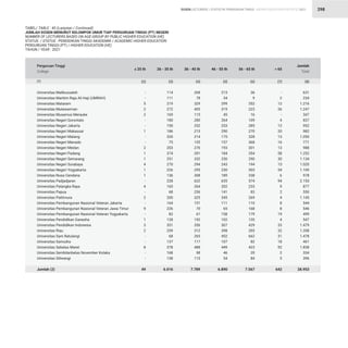 STATISTIK PENDIDIKAN TINGGI HIGHER EDUCATION STATISTIC 2021
| 298
Universitas Malikussaleh
Universitas Maritim Raja Ali Haji (UMRAH)
Universitas Mataram
Universitas Mulawarman
Universitas Musamus Merauke
Universitas Negeri Gorontalo
Universitas Negeri Jakarta
Universitas Negeri Makassar
Universitas Negeri Malang
Universitas Negeri Manado
Universitas Negeri Medan
Universitas Negeri Padang
Universitas Negeri Semarang
Universitas Negeri Surabaya
Universitas Negeri Yogyakarta
Universitas Nusa Cendana
Universitas Padjadjaran
Universitas Palangka Raya
Universitas Papua
Universitas Pattimura
Universitas Pembangunan Nasional Veteran Jakarta
Universitas Pembangunan Nasional Veteran Jawa Timur
Universitas Pembangunan Nasional Veteran Yogyakarta
Universitas Pendidikan Ganesha
Universitas Pendidikan Indonesia
Universitas Riau
Universitas Sam Ratulangi
Universitas Samudra
Universitas Sebelas Maret
Universitas Sembilanbelas November Kolaka
Universitas Siliwangi
Jumlah (2)
Perguruan Tinggi
College
TABEL/ TABLE : 45 (Lanjutan / Continued)
JUMLAH DOSEN MENURUT KELOMPOK UMUR TIAP PERGURUAN TINGGI (PT) NEGERI
NUMBER OF LECTURERS BASED ON AGE-GROUP BY PUBLIC HIGHER EDUCATION (HE)
STATUS / STATUS : PENDIDIKAN TINGGI AKADEMIK / ACADEMIC HIGHER EDUCATION
PERGURUAN TINGGI (PT) / HIGHER EDUCATION (HE)
TAHUN / YEAR : 2021
(1)
-
-
5
2
2
-
-
1
-
-
2
1
1
4
1
1
-
4
-
2
-
9
-
1
3
2
-
-
8
-
-
49
114
111
219
272
169
180
150
186
320
75
203
374
251
270
226
136
228
165
68
200
164
226
82
128
351
259
68
137
378
168
138
6.016
268
78
329
405
115
280
252
215
214
155
276
281
332
294
295
308
622
264
256
325
151
70
61
192
356
312
265
117
488
98
115
7.789
213
34
299
319
45
264
253
290
175
157
193
184
230
243
230
189
635
202
141
345
111
65
158
102
307
398
452
107
449
46
54
6.890
36
9
352
223
16
109
285
270
328
368
301
354
290
194
303
338
574
233
83
269
110
168
179
120
429
355
662
82
423
20
84
7.567
-
2
12
26
-
4
12
20
13
16
13
58
30
15
54
6
94
9
2
4
8
8
19
4
33
32
31
18
92
2
5
642
631
234
1.216
1.247
347
837
952
982
1.050
771
988
1.252
1.134
1.020
1.109
978
2.153
877
550
1.145
544
546
499
547
1.479
1.358
1.478
461
1.838
334
396
28.953
≤ 25 th 26 - 35 th 36 - 45 th 46 - 55 th 56 - 65 th  65
Jumlah
Total
(2) (3) (4) (5) (6) (7) (8)
DOSEN LECTURERS
 