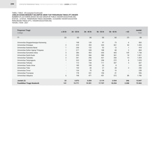 STATISTIK PENDIDIKAN TINGGI HIGHER EDUCATION STATISTIC 2021 |
299
Universitas Singaperbangsa Karawang
Universitas Sriwijaya
Universitas Sulawesi Barat
Universitas Sultan Ageng Tirtayasa
Universitas Sumatera Utara
Universitas Syiah Kuala
Universitas Tadulako
Universitas Tanjungpura
Universitas Terbuka
Universitas Teuku Umar
Universitas Tidar
Universitas Timor
Universitas Trunojoyo
Universitas Udayana
Jumlah (3)
Pendidikan Tinggi Akademik
Perguruan Tinggi
College
(1)
TABEL/ TABLE : 45 (Lanjutan/Continued)
JUMLAH DOSEN MENURUT KELOMPOK UMUR TIAP PERGURUAN TINGGI (PT) NEGERI
NUMBER OF LECTURERS BASED ON AGE-GROUP BY PUBLIC HIGHER EDUCATION (HE)
STATUS / STATUS : PENDIDIKAN TINGGI AKADEMIK / ACADEMIC HIGHER EDUCATION
PERGURUAN TINGGI (PT) / HIGHER EDUCATION (HE)
TAHUN / YEAR : 2021
-
2
1
1
5
3
3
1
-
-
-
-
-
6
22
141
198
310
230
217
286
293
351
222
112
189
154
134
178
198
3.072
15.771
129
393
122
328
403
566
290
264
134
109
44
70
231
471
3.554
19.391
97
333
52
188
430
580
421
258
111
33
21
38
106
451
3.119
17.737
73
361
12
68
465
361
350
272
307
8
28
16
41
572
2.934
18.254
6
54
1
2
149
18
14
8
3
-
3
-
-
88
346
2.208
503
1.453
418
804
1.738
1.821
1.429
1.025
667
339
250
258
556
1.786
13.047
73.502
≤ 25 th 26 - 35 th 36 - 45 th 46 - 55 th 56 - 65 th  65
Jumlah
Total
(2) (3) (4) (5) (6) (7) (8)
DOSEN LECTURERS
 