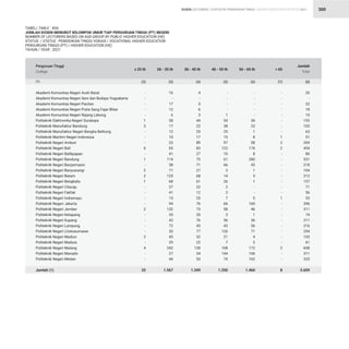 STATISTIK PENDIDIKAN TINGGI HIGHER EDUCATION STATISTIC 2021
| 300
Akademi Komunitas Negeri Aceh Barat
Akademi Komunitas Negeri Seni dan Budaya Yogyakarta
Akademi Komunitas Negeri Pacitan
Akademi Komunitas Negeri Putra Sang Fajar Blitar
Akademi Komunitas Negeri Rejang Lebong
Politeknik Elektronika Negeri Surabaya
Politeknik Manufaktur Bandung
Politeknik Manufaktur Negeri Bangka Belitung
Politeknik Maritim Negeri Indonesia
Politeknik Negeri Ambon
Politeknik Negeri Bali
Politeknik Negeri Balikpapan
Politeknik Negeri Bandung
Politeknik Negeri Banjarmasin
Politeknik Negeri Banyuwangi
Politeknik Negeri Batam
Politeknik Negeri Bengkalis
Politeknik Negeri Cilacap
Politeknik Negeri Fakfak
Politeknik Negeri Indramayu
Politeknik Negeri Jakarta
Politeknik Negeri Jember
Politeknik Negeri Ketapang
Politeknik Negeri Kupang
Politeknik Negeri Lampung
Politeknik Negeri Lhokseumawe
Politeknik Negeri Madiun
Politeknik Negeri Madura
Politeknik Negeri Malang
Politeknik Negeri Manado
Politeknik Negeri Medan
Jumlah (1)
Perguruan Tinggi
College
TABEL/ TABLE : 45A
JUMLAH DOSEN MENURUT KELOMPOK UMUR TIAP PERGURUAN TINGGI (PT) NEGERI
NUMBER OF LECTURERS BASED ON AGE-GROUP BY PUBLIC HIGHER EDUCATION (HE)
STATUS / STATUS : PENDIDIKAN TINGGI VOKASI / VOCATIONAL HIGHER EDUCATION
PERGURUAN TINGGI (PT) / HIGHER EDUCATION (HE)
TAHUN / YEAR : 2021
(1)
-
-
-
-
-
1
3
-
-
-
6
-
1
-
2
2
1
-
-
-
-
2
-
-
-
-
3
-
4
-
-
25
16
-
17
12
6
58
17
12
10
23
65
41
114
38
71
125
68
37
41
15
94
132
35
43
72
20
43
29
242
27
44
1.567
4
-
5
6
3
44
22
25
17
89
83
27
75
71
27
68
61
32
12
25
76
73
35
76
45
77
32
22
130
34
53
1.349
-
-
-
-
1
54
38
25
15
97
122
10
61
66
3
14
26
2
3
7
66
58
3
56
43
126
21
7
108
144
74
1.250
-
-
-
-
-
36
23
1
8
58
176
8
280
43
1
3
1
-
-
5
160
46
1
36
56
71
4
3
172
106
162
1.460
-
-
-
-
-
-
-
-
1
2
2
-
-
-
-
-
-
-
-
1
-
-
-
-
-
-
-
-
2
-
-
8
20
-
22
18
10
193
103
63
51
269
454
86
531
218
104
212
157
71
56
53
396
311
74
211
216
294
103
61
658
311
333
5.659
≤ 25 th 26 - 35 th 36 - 45 th 46 - 55 th 56 - 65 th  65
Jumlah
Total
(2) (3) (4) (5) (6) (7) (8)
DOSEN LECTURERS
 