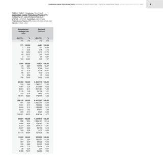 STATISTIK PENDIDIKAN TINGGI HIGHER EDUCATION STATISTIC 2021
| 4
171
1
1
18
45
2
104
1.005
29
23
82
68
5
798
84.482
574
1.487
2.651
1.176
153
78.441
188.135
941
7.031
9.694
3.613
255
166.601
65.801
258
2.689
3.257
2.237
185
57.175
11.022
291
307
749
859
28
8.788
100,00
0,58
0,58
10,53
26,32
1,17
60,82
100,00
2,89
2,29
8,16
6,77
0,50
79,40
100,00
0,68
1,76
3,14
1,39
0,18
92,85
100,00
0,50
3,74
5,15
1,92
0,14
88,55
100,00
0,39
4,09
4,95
3,40
0,28
86,89
100,00
2,64
2,79
6,80
7,79
0,25
79,73
4.481
721
318
2.319
745
39
339
29.831
16.996
3.166
6.256
932
79
2.402
2.463.770
1.749.377
212.689
291.781
29.726
1.602
178.595
8.992.907
6.537.344
748.803
1.183.080
97.011
2.525
424.144
1.629.040
1.093.737
128.961
242.877
34.165
1.472
127.828
320.052
196.491
29.526
59.022
10.494
239
24.280
100,00
16,09
7,10
51,75
16,63
0,87
7,57
100,00
56,97
10,61
20,97
3,12
0,26
8,05
100,00
71,00
8,63
11,84
1,21
0,07
7,25
100,00
72,69
8,33
13,16
1,08
0,03
4,72
100,00
67,14
7,92
14,91
2,10
0,09
7,85
100,00
61,39
9,23
18,44
3,28
0,07
7,59
Kementerian/
Lembaga Lain
OMaI
Nasional
National
Jml./No.
Jml./No.
(16)
(14) (17)
(15)
%
%
TABEL / TABLE : 1 (Lanjutan / Continued)
GAMBARAN UMUM PERGURUAN TINGGI (PT)
OVERVIEW OF HIGHER EDUCATION (HE)
STATUS / STATUS : NASIONAL / NATIONAL						
PERGURUAN TINGGI (PT) / HIGHER EDUCATION (HE)						
TAHUN / YEAR : 2021
GAMBARAN UMUM PERGURUAN TINGGI OVERVIEW OF HIGHER EDUCATION
 