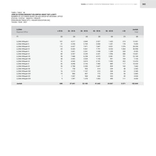 STATISTIK PENDIDIKAN TINGGI HIGHER EDUCATION STATISTIC 2021
| 302
LLDikti Wilayah I
LLDikti Wilayah II
LLDikti Wilayah III
LLDikti Wilayah IV
LLDikti Wilayah V
LLDikti Wilayah VI
LLDikti Wilayah VII
LLDikti Wilayah VIII
LLDikti Wilayah IX
LLDikti Wilayah X
LLDikti Wilayah XI
LLDikti Wilayah XII
LLDikti Wilayah XIII
LLDikti Wilayah XIV
LLDikti Wilayah XV
LLDikti Wilayah XVI
Jumlah
LLDikti
Regional Office
TABEL/ TABLE : 46
JUMLAH DOSEN MENURUT KELOMPOK UMUR TIAP LLDIKTI
NUMBER OF LECTURERS BASED ON AGE-GROUP BY REGIONAL OFFICE
STATUS / STATUS : SWASTA / PRIVATE
PERGURUAN TINGGI (PT) / HIGHER EDUCATION (HE)
TAHUN / YEAR : 2021
(1)
101
51
112
65
16
80
50
38
51
42
26
11
16
19
1
9
688
4.317
3.230
6.427
8.365
2.601
4.547
7.488
3.402
4.945
4.098
2.788
738
1.215
886
1.047
1.597
57.691
3.845
2.769
7.871
9.461
2.261
4.249
6.258
2.034
3.819
3.193
2.200
905
1.167
807
968
1.378
53.185
2.527
2.000
7.847
7.791
1.938
3.341
4.972
1.155
2.741
1.985
1.647
614
610
773
636
1.065
41.642
1.422
1.201
4.421
4.252
1.209
1.996
3.581
991
1.592
889
839
249
268
334
333
490
24.067
219
178
1.576
1.064
330
388
791
104
322
117
160
48
64
50
49
111
5.571
12.431
9.429
28.254
30.998
8.355
14.601
23.140
7.724
13.470
10.324
7.660
2.565
3.340
2.869
3.034
4.650
182.844
≤ 25 th 26 - 35 th 36 - 45 th 46 - 55 th 56 - 65 th  65
Jumlah
Total
(2) (3) (4) (5) (6) (7) (8)
DOSEN LECTURERS
 