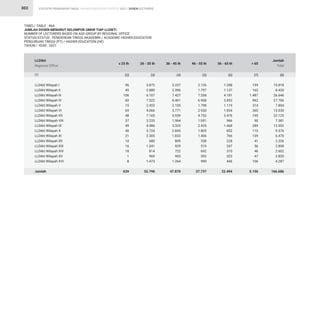 STATISTIK PENDIDIKAN TINGGI HIGHER EDUCATION STATISTIC 2021 |
303
TABEL/ TABLE : 46A
JUMLAH DOSEN MENURUT KELOMPOK UMUR TIAP LLDIKTI
NUMBER OF LECTURERS BASED ON AGE-GROUP BY REGIONAL OFFICE
STATUS/STATUS : PENDIDIKAN TINGGI AKADEMIK / ACADEMIC HIGHER EDUCATION
PERGURUAN TINGGI (PT) / HIGHER EDUCATION (HE)
TAHUN / YEAR : 2021
LLDikti Wilayah I
LLDikti Wilayah II
LLDikti Wilayah III
LLDikti Wilayah IV
LLDikti Wilayah V
LLDikti Wilayah VI
LLDikti Wilayah VII
LLDikti Wilayah VIII
LLDikti Wilayah IX
LLDikti Wilayah X
LLDikti Wilayah XI
LLDikti Wilayah XII
LLDikti Wilayah XIII
LLDikti Wilayah XIV
LLDikti Wilayah XV
LLDikti Wilayah XVI
Jumlah
LLDikti
Regional Office
(1)
96
45
106
60
15
69
48
37
49
40
21
10
16
18
1
8
639
3.872
2.880
6.107
7.522
2.453
4.066
7.165
3.233
4.486
3.724
2.305
680
1.041
814
969
1.473
52.790
3.237
2.396
7.427
8.401
2.105
3.771
5.939
1.964
3.325
2.845
1.833
809
929
722
903
1.264
47.870
2.126
1.797
7.338
6.908
1.798
2.930
4.752
1.091
2.435
1.805
1.406
558
519
692
592
990
37.737
1.288
1.137
4.181
3.853
1.119
1.834
3.476
966
1.468
852
766
228
247
310
323
446
22.494
199
165
1.487
962
314
360
745
90
289
110
139
41
56
46
47
106
5.156
10.818
8.420
26.646
27.706
7.804
13.030
22.125
7.381
12.052
9.376
6.470
2.326
2.808
2.602
2.835
4.287
166.686
≤ 25 th 26 - 35 th 36 - 45 th 46 - 55 th 56 - 65 th  65
Jumlah
Total
(2) (3) (4) (5) (6) (7) (8)
DOSEN LECTURERS
 