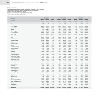 STATISTIK PENDIDIKAN TINGGI HIGHER EDUCATION STATISTIC 2021 |
305
D.K.I. Jakarta
Jawa Barat
Banten
Jawa Tengah
D.I. Yogyakarta
Jawa Timur
Aceh
Sumatera Utara
Sumatera Barat
Riau
Kepulauan Riau
Jambi
Sumatera Selatan
Bangka Belitung
Bengkulu
Lampung
Kalimantan Barat
Kalimantan Tengah
Kalimantan Selatan
Kalimantan Timur
Kalimantan Utara
Sulawesi Utara
Gorontalo
Sulawesi Tengah
Sulawesi Selatan
Sulawesi Barat
Sulawesi Tenggara
Maluku
Maluku Utara
Bali
Nusa Tenggara Barat
Nusa Tenggara Timur
Papua
Papua Barat
INDONESIA
4.462
7.765
622
6.321
4.406
9.687
3.202
2.891
3.194
1.331
284
936
1.779
222
813
1.496
1.376
780
1.387
1.570
225
2.956
748
1.336
3.240
232
1.476
1.429
579
2.883
1.081
1.331
794
530
73.364
4.448
7.775
641
6.297
4.457
9.725
3.235
2.877
3.317
1.342
303
948
1.782
231
812
1.491
1.379
735
1.396
1.604
221
2.923
741
1.359
3.232
232
1.522
1.418
571
2.859
1.074
1.331
796
533
73.607
4.464
7.999
689
6.355
4.542
10.367
3.387
2.903
3.348
1.369
342
957
1.774
253
863
1.802
1.428
802
1.416
1.664
267
2.876
750
1.413
3.217
268
1.635
1.410
603
2.842
1.081
1.389
873
544
75.892
23.175
23.089
6.975
12.758
7.541
20.986
4.702
12.539
4.365
3.388
1.443
1.533
5.042
359
1.288
3.355
1.467
981
2.252
2.171
155
1.663
957
1.945
9.998
633
1.809
985
1.160
3.343
3.615
2.618
1.553
882
170.725
23.671
23.454
7.339
13.010
7.759
21.176
4.750
12.600
4.395
3.418
1.496
1.554
5.080
371
1.292
3.365
1.499
968
2.325
2.191
167
1.711
978
1.953
10.157
651
1.855
1.017
1.197
3.397
3.628
2.717
1.599
922
173.662
23.612
23.703
8.477
13.488
7.958
21.809
4.919
12.627
4.273
3.290
1.464
1.496
4.879
411
1.320
3.422
1.524
981
2.434
2.306
183
1.807
969
2.010
9.952
733
1.943
1.136
1.299
3.663
3.562
2.844
1.665
981
177.140
27.637
30.854
7.597
19.079
11.947
30.673
7.904
15.430
7.559
4.719
1.727
2.469
6.821
581
2.101
4.851
2.843
1.761
3.639
3.741
380
4.619
1.705
3.281
13.238
865
3.285
2.414
1.739
6.226
4.696
3.949
2.347
1.412
244.089
28.119
31.229
7.980
19.307
12.216
30.901
7.985
15.477
7.712
4.760
1.799
2.502
6.862
602
2.104
4.856
2.878
1.703
3.721
3.795
388
4.634
1.719
3.312
13.389
883
3.377
2.435
1.768
6.256
4.702
4.048
2.395
1.455
247.269
28.076
31.702
9.166
19.843
12.500
32.176
8.306
15.530
7.621
4.659
1.806
2.453
6.653
664
2.183
5.224
2.952
1.783
3.850
3.970
450
4.683
1.719
3.423
13.169
1.001
3.578
2.546
1.902
6.505
4.643
4.233
2.538
1.525
253.032
Provinsi
Province
Negeri
Public
Negeri
Public
Negeri
Public
Swasta
Private
Swasta
Private
Swasta
Private
Jumlah
Total
Jumlah
Total
Jumlah
Total
2015/2016 2016/2017 2017/2018
TABEL / TABLE : 47
PERKEMBANGAN JUMLAH DOSEN PERGURUAN TINGGI (PT) TIAP PROVINSI
TREND OF LECTURERS AT HIGHER EDUCATION (HE) BY PROVINCE
STATUS / STATUS : KEMDIKBUD / MoEC
PERGURUAN TINGGI (PT) / HIGHER EDUCATION (HE)
TAHUN / YEAR : 2015/2016-2020/2021
(3)
(2) (6) (9)
(4) (7) (10)
(1) (5) (8)
DOSEN LECTURERS
 