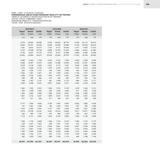 STATISTIK PENDIDIKAN TINGGI HIGHER EDUCATION STATISTIC 2021
| 306
4.075
8.504
1.461
6.752
4.736
10.803
3.498
2.858
3.525
1.473
402
1.026
1.830
268
904
1.949
1.564
834
1.445
1.821
317
2.772
791
1.476
3.474
362
1.772
1.493
620
2.959
1.191
1.500
1.006
562
80.023
4.103
8.550
1.473
6.828
4.757
10.936
3.536
3.023
3.541
1.479
395
967
1.874
257
867
2.027
1.560
802
1.543
1.809
317
2.700
786
1.477
3.451
370
1.833
1.453
646
2.944
1.209
1.554
997
589
80.653
4.105
8.724
1.471
6.882
4.845
11.422
3.628
3.059
3.638
1.515
446
1.100
1.842
310
894
1.996
1.578
877
1.536
1.955
322
2.626
837
1.429
3.511
418
1.920
1.506
672
3.001
1.216
1.612
1.109
606
82.608
25.005
24.781
8.816
13.948
8.037
22.809
4.265
12.457
4.139
3.305
1.395
1.451
4.753
398
1.247
3.398
1.393
1.058
2.460
2.216
311
1.834
1.047
2.065
10.748
800
2.121
1.192
1.347
3.656
3.601
2.944
1.765
1.042
181.804
24.632
24.930
9.171
14.192
8.151
22.643
4.122
12.380
4.116
3.320
1.544
1.495
4.793
426
1.248
3.444
1.579
1.050
2.418
2.313
304
1.865
1.045
1.951
10.614
855
2.149
1.219
1.291
3.961
3.743
3.034
1.773
1.130
182.901
24.114
25.596
9.542
14.601
8.355
23.140
3.340
12.431
3.968
3.315
1.564
1.477
4.549
433
1.223
3.224
1.634
1.051
2.382
2.291
302
1.800
999
1.851
10.471
861
2.138
1.273
1.292
3.905
3.819
3.034
1.681
1.188
182.844
29.080
33.285
10.277
20.700
12.773
33.612
7.763
15.315
7.664
4.778
1.797
2.477
6.583
666
2.151
5.347
2.957
1.892
3.905
4.037
628
4.606
1.838
3.541
14.222
1.162
3.893
2.685
1.967
6.615
4.792
4.444
2.771
1.604
261.827
28.735
33.480
10.644
21.020
12.908
33.579
7.658
15.403
7.657
4.799
1.939
2.462
6.667
683
2.115
5.471
3.139
1.852
3.961
4.122
621
4.565
1.831
3.428
14.065
1.225
3.982
2.672
1.937
6.905
4.952
4.588
2.770
1.719
263.554
28.219
34.320
11.013
21.483
13.200
34.562
6.968
15.490
7.606
4.830
2.010
2.577
6.391
743
2.117
5.220
3.212
1.928
3.918
4.246
624
4.426
1.836
3.280
13.982
1.279
4.058
2.779
1.964
6.906
5.035
4.646
2.790
1.794
265.452
Negeri
Public
Negeri
Public
Negeri
Public
Swasta
Private
Swasta
Private
Swasta
Private
Jumlah
Total
Jumlah
Total
Jumlah
Total
2018/2019 2019/2020 2020/2021
TABEL / TABLE : 47 (Lanjutan / Continued)
PERKEMBANGAN JUMLAH DOSEN PERGURUAN TINGGI (PT) TIAP PROVINSI
TREND OF LECTURERS AT HIGHER EDUCATION (HE) BY PROVINCE
STATUS / STATUS : KEMDIKBUD / MoEC
PERGURUAN TINGGI (PT) / HIGHER EDUCATION (HE)
TAHUN / YEAR : 2015/2016-2020/2021
(12)
(11) (15) (18)
(13) (16) (19)
(14) (17)
DOSEN LECTURERS
 
