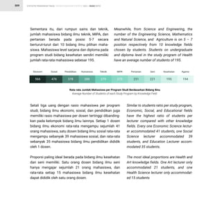 STATISTIK PENDIDIKAN TINGGI HIGHER EDUCATION STATISTIC 2021 |
309 RASIO RATIO
Sementara itu, dari rumpun sains dan teknik,
jumlah mahasiswa bidang ilmu teknik, MIPA, dan
pertanian berada pada posisi 5-7 secara
berturut-turut dari 10 bidang ilmu pilihan maha-
siswa. Mahasiswa level sarjana dan diploma pada
program studi bidang kesehatan sendiri memiliki
jumlah rata-rata mahasiswa sebesar 195.
Meanwhile, from Science and Engineering, the
number of the Engineering Science, Mathematics
and Natural Science, and Agriculture is on 5 – 7
position respectively from 10 knowledge fields
chosen by students. Students on undergraduate
and diploma level in the study program of Health
have an average number of students of 195.
Setali tiga uang dengan rasio mahasiswa per program
studi, bidang ilmu ekonomi, sosial, dan pendidikan juga
memiliki rasio mahasiswa per dosen tertinggi dibanding-
kan pada kelompok bidang ilmu lainnya. Setiap 1 dosen
bidang ilmu ekonomi rata-rata mengampu sejumlah 41
orang mahasiswa, satu dosen bidang ilmu sosial rata-rata
mengampu sebanyak 39 mahasiswa sosial, dan rata-rata
sebanyak 35 mahasiswa bidang ilmu pendidikan dididik
oleh 1 dosen.
Proporsi paling ideal berada pada bidang ilmu kesehatan
dan seni memiliki. Satu orang dosen bidang ilmu seni
hanya mengajar sejumlah 21 orang mahasiswa, dan
rata-rata setiap 15 mahasiswa bidang ilmu kesehatan
dapat dididik oleh satu orang dosen.
Similar to students ratio per study program,
Economic, Social, and Educational fields
have the highest ratio of students per
lecturer compared with other knowledge
fields. Every one Economic Science lectur-
er accommodated 41 students, one Social
Science lecturer accommodated 39
students, and Education Lecturer accom-
modated 35 students.
The most ideal proportions are Health and
Art knowledge fields. One Art lecturer only
accommodated 21 students, and one
Health Science lecturer only accommodat-
ed 15 students
Rata-rata Jumlah Mahasiswa per Program Studi Berdasarkan Bidang Ilmu
Average Number of Students of each Study Program by Knowledge Field
566 476 378 288 279 273 251 221 195 194
Ekonomi Sosial Pendidikan Humaniora Teknik MIPA Pertanian Seni Kesehatan Agama
 