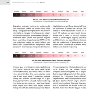 STATISTIK PENDIDIKAN TINGGI HIGHER EDUCATION STATISTIC 2021 |
315 RASIO RATIO
Rata-rata Jumlah Mahasiswa per Dosen Berdasarkan Bidang Ilmu
Average Number of Students of each Lecturer by Knowledge Field
Kesehatan Ekonomi Sosial Pendidikan Agama Seni Humaniora Teknik Pertanian MIPA
Bidang ilmu kesehatan, ekonomi, dan sosial memiliki
rasio mahasiswa doktor per dosen paling tinggi.
Setiap 1 orang dosen bidang kesehatan atau ekonomi
rata-rata harus mengajar 13 mahasiswa dan setiap 1
orang dosen bidang ilmu Sosial rata-rata mengajar 12
mahasiswa doktor. Seperti pada program magister,
dosen pada bidang ilmu pertanian dan MIPA memiliki
rasio mahasiswa doktor per dosen terkecil, yaitu
berturut-turut 1 dosen rata-rata mengampu 6 maha-
siswa dan 1 dosen rata-rata mengampu 5 mahasiswa.
Health, Economic, and Social Science field have
the highest ratio of students per a lecturer. Each
lecturer in Heath and Economic Science has to
teach 13 students and each Social Science
lecturer has to teach 12 doctoral students.
Similar to Master Degree program, Agriculture
and Mathematics and Natural Science lecturers
have the smallest ratio of Master’s Degree per
lecturer, which 1 lecturer per 6 students and 1
lecturer per 5 students respectively.
13 13 12 12 11 10 8 7 6 5
Rata-rata Jumlah Mahasiswa per Guru Besar Berdasarkan Bidang Ilmu
Average Number of Students of each Professor by Knowledge Field
Agama Ekonomi Sosial Pendidikan Kesehatan Seni Humaniora Teknik Pertanian MIPA
Proporsi guru besar (program doktor) pada bidang
ilmu agama, ekonomi, dan sosial paling sedikit
dibandingkan bidang ilmu lainnya. Untuk 31 maha-
siswa doktoral bidang ilmu agama rata-rata hanya
ada 1 guru besar, untuk 29 mahasiswa doktoral
bidang ilmu ekonomi rata-rata hanya ada 1 guru
besar, dan selanjutnya untuk 28 mahasiswa bidang
ilmu sosial rata-rata hanya ada 1 guru besar. Sebali-
knya, proposi guru besar pada jenjang doktoarl
bidang ilmu MIPA dan pertanian paling besar diband-
Professor’s proportion in Religion, Economic, and
Social Science has the smallest number
compared other knowledge field. For 31 Religion
Science Master’s Degree students there is only 1
professor, for 29 Economic Science Master’s
Degree students there is only 1 professor, and for
28 Social Science Master’s Degree students
there is only 1 professor. Otherwise, the propor-
tion of Mathematics and Natural Science for
Master’s Degree level has the biggest number
31 29 28 24 23 18 17 12 11 9
 