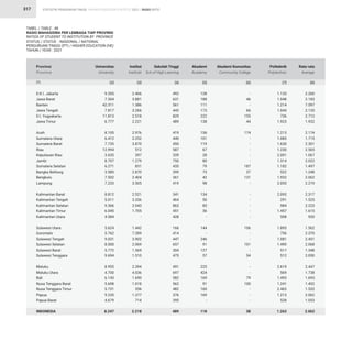 STATISTIK PENDIDIKAN TINGGI HIGHER EDUCATION STATISTIC 2021 |
317
D.K.I. Jakarta
Jawa Barat
Banten
Jawa Tengah
D.I. Yogyakarta
Jawa Timur
Aceh
Sumatera Utara
Sumatera Barat
Riau
Kepulauan Riau
Jambi
Sumatera Selatan
Bangka Belitung
Bengkulu
Lampung
Kalimantan Barat
Kalimantan Tengah
Kalimantan Selatan
Kalimantan Timur
Kalimantan Utara
Sulawesi Utara
Gorontalo
Sulawesi Tengah
Sulawesi Selatan
Sulawesi Barat
Sulawesi Tenggara
Maluku
Maluku Utara
Bali
Nusa Tenggara Barat
Nusa Tenggara Timur
Papua
Papua Barat
INDONESIA
9.355
7.304
42.311
7.817
11.813
6.777
8.105
6.412
7.735
12.994
3.635
8.707
6.271
3.585
7.502
7.233
8.812
5.011
9.366
6.045
4.584
5.624
5.762
9.031
8.000
5.772
9.694
8.955
4.700
6.143
5.698
5.731
9.235
4.679
8.247
2.466
3.881
1.386
3.266
2.518
2.221
2.976
2.252
3.870
512
397
1.279
831
2.870
2.404
3.505
2.521
3.336
2.043
1.705
-
1.442
7.289
3.902
2.069
1.369
1.510
2.394
4.036
1.690
1.018
356
1.377
714
2.218
128
188
111
173
222
138
156
101
119
67
28
80
79
73
42
98
134
50
83
36
-
144
-
246
91
127
57
225
424
169
91
160
169
-
118
2.260
2.183
7.597
2.135
2.712
1.932
2.174
1.715
2.301
2.565
1.067
2.022
1.497
1.248
2.062
2.219
2.317
1.525
2.223
1.615
920
1.562
2.370
2.451
2.068
1.348
2.050
2.447
1.738
1.693
1.452
1.532
2.062
1.053
2.062
492
631
561
443
829
489
419
440
450
587
339
750
435
399
361
419
341
464
863
451
428
166
414
447
657
304
475
491
697
582
562
482
376
395
489
1.120
1.048
1.214
1.044
736
1.923
1.213
1.085
1.630
1.230
2.001
1.314
1.182
522
1.932
2.055
2.093
291
984
1.457
508
1.893
756
1.081
1.490
517
512
2.619
569
1.493
1.241
2.463
1.213
528
1.263
-
46
-
66
155
44
174
-
-
-
-
-
187
37
131
-
-
-
-
-
-
106
-
-
101
-
54
-
-
79
100
-
-
-
38
Provinsi
Province
Universitas
University
Institut
Institute
Akademi
Academy
Rata-rata
Average
Sekolah Tinggi
Sch.of High.Learning
Politeknik
Polytechnic
Akademi Komunitas
Community College
TABEL / TABLE : 48
RASIO MAHASISWA PER LEMBAGA TIAP PROVINSI
RATIOS OF STUDENT TO INSTITUTION BY PROVINCE
STATUS / STATUS : NASIONAL / NATIONAL
PERGURUAN TINGGI (PT) / HIGHER EDUCATION (HE)
TAHUN / YEAR : 2021
(2) (3) (5) (8)
(4) (7)
(6)
(1)
RASIO RATIO
 