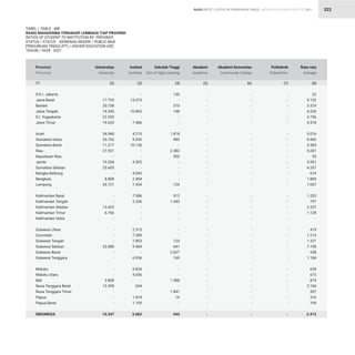 STATISTIK PENDIDIKAN TINGGI HIGHER EDUCATION STATISTIC 2021
| 322
TABEL / TABLE : 48E
RASIO MAHASISWA TERHADAP LEMBAGA TIAP PROVINSI
RATIOS OF STUDENT TO INSTITUTION BY PROVINCE
STATUS / STATUS : KEMENAG NEGERI / PUBLIC MoR			
PERGURUAN TINGGI (PT) / HIGHER EDUCATION (HE)
TAHUN / YEAR : 2021
D.K.I. Jakarta
Jawa Barat
Banten
Jawa Tengah
D.I. Yogyakarta
Jawa Timur
Aceh
Sumatera Utara
Sumatera Barat
Riau
Kepulauan Riau
Jambi
Sumatera Selatan
Bangka Belitung
Bengkulu
Lampung
Kalimantan Barat
Kalimantan Tengah
Kalimantan Selatan
Kalimantan Timur
Kalimantan Utara
Sulawesi Utara
Gorontalo
Sulawesi Tengah
Sulawesi Selatan
Sulawesi Barat
Sulawesi Tenggara
Maluku
Maluku Utara
Bali
Nusa Tenggara Barat
Nusa Tenggara Timur
Papua
Papua Barat
INDONESIA
-
17.720
20.738
14.345
22.535
19.623
24.060
35.762
11.277
27.921
-
19.204
25.603
-
8.808
34.721
-
-
13.423
6.766
-
-
-
-
33.080
-
-
-
-
3.858
12.359
-
-
-
10.347
-
13.073
-
10.862
-
7.486
4.215
5.030
10.136
-
-
4.502
-
4.042
2.404
7.434
7.086
3.336
-
-
-
2.515
7.289
7.803
9.469
-
6.936
3.834
4.036
-
634
-
1.874
1.195
3.682
-
-
-
-
-
-
-
-
-
-
-
-
-
-
-
-
-
-
-
-
-
-
-
-
-
-
-
-
-
-
-
-
-
-
-
22
5.132
3.519
4.226
3.756
4.518
5.016
6.962
3.569
5.051
93
3.951
4.267
674
1.869
7.047
1.333
797
2.237
1.128
-
419
1.215
1.321
7.198
338
1.184
639
673
874
2.166
307
316
199
2.412
130
-
375
148
-
-
1.818
983
-
2.382
555
-
-
-
-
124
912
1.445
-
-
-
-
-
123
641
2.027
169
-
-
1.388
-
1.841
19
-
444
-
-
-
-
-
-
-
-
-
-
-
-
-
-
-
-
-
-
-
-
-
-
-
-
-
-
-
-
-
-
-
-
-
-
-
-
-
-
-
-
-
-
-
-
-
-
-
-
-
-
-
-
-
-
-
-
-
-
-
-
-
-
-
-
-
-
-
-
-
-
Provinsi
Province
Universitas
University
Institut
Institute
Akademi
Academy
Rata-rata
Average
Sekolah Tinggi
Sch.of High.Learning
Politeknik
Polytechnic
Akademi Komunitas
Community College
(2) (3) (5) (8)
(4) (7)
(6)
(1)
RASIO RATIO
 