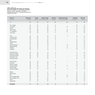 STATISTIK PENDIDIKAN TINGGI HIGHER EDUCATION STATISTIC 2021 |
325
TABEL / TABLE : 49
RASIO MAHASISWA PER DOSEN TIAP PROVINSI
RATIOS OF STUDENT TO LECTURERS BY PROVINCE
STATUS / STATUS : NASIONAL / NATIONAL
PERGURUAN TINGGI (PT) / HIGHER EDUCATION (HE)
TAHUN / YEAR : 2021
RASIO RATIO
D.K.I. Jakarta
Jawa Barat
Banten
Jawa Tengah
D.I. Yogyakarta
Jawa Timur
Aceh
Sumatera Utara
Sumatera Barat
Riau
Kepulauan Riau
Jambi
Sumatera Selatan
Bangka Belitung
Bengkulu
Lampung
Kalimantan Barat
Kalimantan Tengah
Kalimantan Selatan
Kalimantan Timur
Kalimantan Utara
Sulawesi Utara
Gorontalo
Sulawesi Tengah
Sulawesi Selatan
Sulawesi Barat
Sulawesi Tenggara
Maluku
Maluku Utara
Bali
Nusa Tenggara Barat
Nusa Tenggara Timur
Papua
Papua Barat
INDONESIA
26
27
134
31
30
28
24
30
26
31
23
30
27
23
26
29
39
22
28
26
22
22
26
29
28
26
31
26
23
23
23
28
50
21
31
27
24
21
38
25
28
23
22
29
19
12
23
18
24
15
27
25
26
39
16
-
18
32
27
28
19
22
28
24
18
20
8
26
16
22
11
12
9
13
17
11
13
6
13
7
4
6
6
4
3
6
8
2
4
3
-
12
-
13
6
11
3
11
16
13
7
10
9
-
8
17
20
34
23
24
19
17
16
17
16
14
16
17
14
15
17
18
12
18
14
10
15
16
18
19
13
15
17
15
15
18
16
22
12
17
18
23
20
20
26
19
20
18
18
22
18
24
18
14
12
18
19
16
25
20
23
13
24
19
21
13
18
21
17
18
17
23
22
21
19
18
15
18
19
19
20
14
17
14
16
26
16
18
14
20
18
19
9
14
17
14
16
13
18
19
9
12
16
12
15
22
25
24
14
17
-
18
-
19
24
7
9
-
-
-
-
-
14
6
13
-
-
-
-
-
-
7
-
-
12
-
5
-
-
4
20
-
-
-
5
Provinsi
Province
Universitas
University
Institut
Institute
Akademi
Academy
Rata-rata
Average
Sekolah Tinggi
Sch.of High.Learning
Politeknik
Polytechnic
Akademi Komunitas
Community College
(2) (3) (5) (8)
(4) (7)
(6)
(1)
 