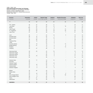 STATISTIK PENDIDIKAN TINGGI HIGHER EDUCATION STATISTIC 2021
| 326
TABEL / TABLE : 49A
RASIO MAHASISWA PER DOSEN TIAP PROVINSI
RATIOS OF STUDENT TO LECTURERS BY PROVINCE
STATUS / STATUS : KEMDIKBUD / MoEC
PERGURUAN TINGGI (PT) / HIGHER EDUCATION (HE)
TAHUN / YEAR : 2021
RASIO RATIO
D.K.I. Jakarta
Jawa Barat
Banten
Jawa Tengah
D.I. Yogyakarta
Jawa Timur
Aceh
Sumatera Utara
Sumatera Barat
Riau
Kepulauan Riau
Jambi
Sumatera Selatan
Bangka Belitung
Bengkulu
Lampung
Kalimantan Barat
Kalimantan Tengah
Kalimantan Selatan
Kalimantan Timur
Kalimantan Utara
Sulawesi Utara
Gorontalo
Sulawesi Tengah
Sulawesi Selatan
Sulawesi Barat
Sulawesi Tenggara
Maluku
Maluku Utara
Bali
Nusa Tenggara Barat
Nusa Tenggara Timur
Papua
Papua Barat
INDONESIA
26
27
155
30
30
27
22
28
27
32
23
28
25
23
25
23
39
22
27
26
22
22
26
29
27
26
31
26
23
23
22
28
50
21
31
27
23
21
25
25
23
7
19
15
26
14
-
19
27
-
27
25
-
-
18
-
17
-
-
18
9
4
60
-
18
9
8
31
13
15
11
12
9
12
18
12
14
7
13
7
4
6
7
4
3
6
10
6
4
3
-
12
-
14
7
11
3
11
16
13
10
10
9
-
8
17
19
37
21
25
18
15
15
14
18
15
13
17
15
11
15
19
8
11
14
10
15
10
14
15
9
10
23
11
15
15
17
22
13
16
20
24
21
22
29
20
23
22
19
25
23
27
18
14
14
20
22
16
24
23
25
16
24
23
22
10
15
24
18
20
18
26
30
25
21
18
14
14
17
20
21
14
16
12
18
27
17
19
15
13
16
19
4
12
17
14
16
11
17
16
-
9
16
10
12
11
28
12
17
15
-
18
-
19
24
7
9
-
-
-
-
-
14
6
13
-
-
-
-
-
-
7
-
-
-
-
-
-
-
4
20
-
-
-
4
Provinsi
Province
Universitas
University
Institut
Institute
Akademi
Academy
Rata-rata
Average
Sekolah Tinggi
Sch.of High.Learning
Politeknik
Polytechnic
Akademi Komunitas
Community College
(2) (3) (5) (8)
(4) (7)
(6)
(1)
 