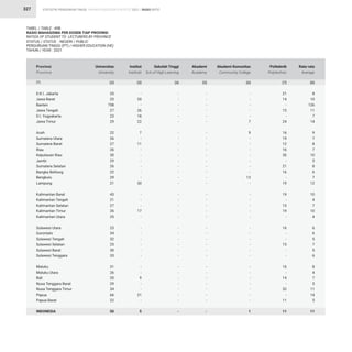 STATISTIK PENDIDIKAN TINGGI HIGHER EDUCATION STATISTIC 2021 |
327
TABEL / TABLE : 49B
RASIO MAHASISWA PER DOSEN TIAP PROVINSI
RATIOS OF STUDENT TO LECTURERS BY PROVINCE
STATUS / STATUS : NEGERI / PUBLIC
PERGURUAN TINGGI (PT) / HIGHER EDUCATION (HE)
TAHUN / YEAR : 2021
RASIO RATIO
D.K.I. Jakarta
Jawa Barat
Banten
Jawa Tengah
D.I. Yogyakarta
Jawa Timur
Aceh
Sumatera Utara
Sumatera Barat
Riau
Kepulauan Riau
Jambi
Sumatera Selatan
Bangka Belitung
Bengkulu
Lampung
Kalimantan Barat
Kalimantan Tengah
Kalimantan Selatan
Kalimantan Timur
Kalimantan Utara
Sulawesi Utara
Gorontalo
Sulawesi Tengah
Sulawesi Selatan
Sulawesi Barat
Sulawesi Tenggara
Maluku
Maluku Utara
Bali
Nusa Tenggara Barat
Nusa Tenggara Timur
Papua
Papua Barat
INDONESIA
25
25
758
27
23
29
22
26
27
26
30
29
26
22
29
21
43
21
27
26
25
23
34
32
25
30
33
31
26
20
29
34
66
22
50
-
20
-
26
18
22
7
-
11
-
-
-
-
-
-
30
-
-
-
17
-
-
-
-
-
-
-
-
-
9
-
-
21
-
5
-
-
-
-
-
-
-
-
-
-
-
-
-
-
-
-
-
-
-
-
-
-
-
-
-
-
-
-
-
-
-
-
-
-
-
8
10
126
11
7
14
9
7
8
7
10
5
8
6
7
12
10
4
7
10
4
6
6
5
7
5
6
8
4
7
5
11
14
5
11
-
-
-
-
-
-
-
-
-
-
-
-
-
-
-
-
-
-
-
-
-
-
-
-
-
-
-
-
-
-
-
-
-
-
-
21
14
-
15
-
24
16
19
12
16
30
-
21
16
-
19
19
-
15
19
-
16
-
-
15
-
-
16
-
14
-
32
-
11
11
-
-
-
-
-
7
9
-
-
-
-
-
-
-
13
-
-
-
-
-
-
-
-
-
-
-
-
-
-
-
-
-
-
-
1
Provinsi
Province
Universitas
University
Institut
Institute
Akademi
Academy
Rata-rata
Average
Sekolah Tinggi
Sch.of High.Learning
Politeknik
Polytechnic
Akademi Komunitas
Community College
(2) (3) (5) (8)
(4) (7)
(6)
(1)
 