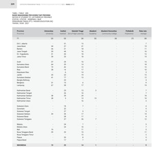 STATISTIK PENDIDIKAN TINGGI HIGHER EDUCATION STATISTIC 2021 |
329
TABEL / TABLE : 49D
RASIO MAHASISWA PER DOSEN TIAP PROVINSI
RATIOS OF STUDENT TO LECTURERS BY PROVINCE
STATUS / STATUS : KEMENAG / MoR
PERGURUAN TINGGI (PT) / HIGHER EDUCATION (HE)
TAHUN / YEAR : 2021
RASIO RATIO
D.K.I. Jakarta
Jawa Barat
Banten
Jawa Tengah
D.I. Yogyakarta
Jawa Timur
Aceh
Sumatera Utara
Sumatera Barat
Riau
Kepulauan Riau
Jambi
Sumatera Selatan
Bangka Belitung
Bengkulu
Lampung
Kalimantan Barat
Kalimantan Tengah
Kalimantan Selatan
Kalimantan Timur
Kalimantan Utara
Sulawesi Utara
Gorontalo
Sulawesi Tengah
Sulawesi Selatan
Sulawesi Barat
Sulawesi Tenggara
Maluku
Maluku Utara
Bali
Nusa Tenggara Barat
Nusa Tenggara Timur
Papua
Papua Barat
INDONESIA
-
44
26
35
31
39
37
64
19
28
-
35
41
-
31
67
-
-
38
28
-
-
-
-
34
-
-
-
-
19
29
-
-
-
19
31
27
21
44
26
33
24
29
42
14
6
23
17
23
15
28
25
26
39
5
-
18
32
27
34
28
37
24
24
-
23
-
20
17
23
-
-
-
-
-
-
-
-
-
-
-
-
-
-
-
-
3
-
-
15
-
-
-
-
-
-
7
-
-
-
-
-
-
-
1
7
15
11
16
12
15
13
18
12
10
3
13
12
4
9
19
7
7
18
10
3
4
5
5
14
8
12
5
7
5
11
2
5
4
9
13
21
18
16
18
18
16
14
12
17
14
19
15
-
6
17
13
16
29
13
16
7
-
5
17
17
26
7
16
11
15
15
8
7
14
-
-
-
-
-
-
-
-
-
-
-
-
-
-
-
-
-
-
-
-
-
-
-
-
-
-
-
-
-
-
-
-
-
-
-
-
-
-
-
-
-
-
-
-
-
-
-
-
-
-
-
-
-
-
-
-
-
-
-
-
-
-
-
-
-
-
-
-
-
-
Provinsi
Province
Universitas
University
Institut
Institute
Akademi
Academy
Rata-rata
Average
Sekolah Tinggi
Sch.of High.Learning
Politeknik
Polytechnic
Akademi Komunitas
Community College
(2) (3) (5) (8)
(4) (7)
(6)
(1)
 