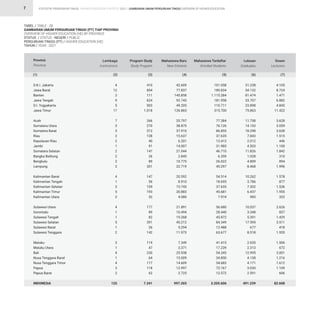 STATISTIK PENDIDIKAN TINGGI HIGHER EDUCATION STATISTIC 2021 |
7
D.K.I. Jakarta
Jawa Barat
Banten
Jawa Tengah
D.I. Yogyakarta
Jawa Timur
Aceh
Sumatera Utara
Sumatera Barat
Riau
Kepulauan Riau
Jambi
Sumatera Selatan
Bangka Belitung
Bengkulu
Lampung
Kalimantan Barat
Kalimantan Tengah
Kalimantan Selatan
Kalimantan Timur
Kalimantan Utara
Sulawesi Utara
Gorontalo
Sulawesi Tengah
Sulawesi Selatan
Sulawesi Barat
Sulawesi Tenggara
Maluku
Maluku Utara
Bali
Nusa Tenggara Barat
Nusa Tenggara Timur
Papua
Papua Barat
INDONESIA
Provinsi
Province
(1)
TABEL / TABLE : 2B					
GAMBARAN UMUM PERGURUAN TINGGI (PT) TIAP PROVINSI
OVERVIEW OF HIGHER EDUCATION (HE) BY PROVINCE
STATUS / STATUS : NEGERI / PUBLIC						
PERGURUAN TINGGI (PT) / HIGHER EDUCATION (HE)						
TAHUN / YEAR : 2021
4
12
2
9
5
17
7
3
5
2
2
1
2
2
2
3
4
1
3
5
2
4
1
1
5
1
2
3
1
4
1
4
3
2
125
410
854
111
624
503
1.018
266
270
312
128
40
91
147
26
89
201
147
56
159
193
32
177
89
82
391
26
142
119
47
230
64
117
118
62
7.341
42.609
77.837
145.858
92.743
49.205
126.865
25.797
38.875
37.910
15.637
6.201
14.007
21.044
2.845
10.775
22.719
20.592
8.910
15.743
20.883
4.080
21.891
10.494
19.268
45.212
5.294
11.973
7.349
3.371
25.938
15.009
14.609
12.997
2.725
997.265
101.058
189.834
1.115.284
181.958
110.711
315.700
77.384
76.126
86.855
37.635
13.412
31.985
46.710
6.359
26.022
45.297
54.514
18.695
37.635
45.681
7.974
56.680
28.440
45.872
84.349
12.488
63.677
41.415
17.239
54.345
34.850
54.683
72.167
12.572
3.205.606
31.238
54.132
81.474
33.707
23.898
75.863
11.758
14.153
18.298
7.843
2.012
4.503
11.826
1.028
4.809
8.468
10.262
3.786
7.302
6.437
983
10.037
3.348
5.391
17.595
677
8.518
2.655
2.313
12.995
4.138
4.171
3.030
2.591
491.239
4.105
8.724
1.471
6.882
4.845
11.422
3.628
3.059
3.638
1.515
446
1.100
1.842
310
894
1.996
1.578
877
1.536
1.955
322
2.626
837
1.429
3.511
418
1.920
1.506
672
3.001
1.216
1.612
1.109
606
82.608
Lembaga
Institutions
Program Study
Study Program
Mahasiswa Baru
New Entrants
Mahasiswa Terdaftar
Enrolled Students
Lulusan
Graduates
Dosen
Lecturers
(2) (3) (4) (5) (6) (7)
GAMBARAN UMUM PERGURUAN TINGGI OVERVIEW OF HIGHER EDUCATION
 