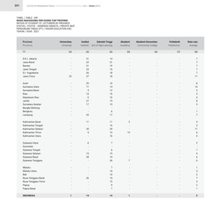 STATISTIK PENDIDIKAN TINGGI HIGHER EDUCATION STATISTIC 2021 |
331
TABEL / TABLE : 49F
RASIO MAHASISWA PER DOSEN TIAP PROVINSI
RATIOS OF STUDENT TO LECTURERS BY PROVINCE
STATUS / STATUS : KEMENAG SWASTA / PRIVATE MoR
PERGURUAN TINGGI (PT) / HIGHER EDUCATION (HE)
TAHUN / YEAR : 2021
RASIO RATIO
D.K.I. Jakarta
Jawa Barat
Banten
Jawa Tengah
D.I. Yogyakarta
Jawa Timur
Aceh
Sumatera Utara
Sumatera Barat
Riau
Kepulauan Riau
Jambi
Sumatera Selatan
Bangka Belitung
Bengkulu
Lampung
Kalimantan Barat
Kalimantan Tengah
Kalimantan Selatan
Kalimantan Timur
Kalimantan Utara
Sulawesi Utara
Gorontalo
Sulawesi Tengah
Sulawesi Selatan
Sulawesi Barat
Sulawesi Tenggara
Maluku
Maluku Utara
Bali
Nusa Tenggara Barat
Nusa Tenggara Timur
Papua
Papua Barat
INDONESIA
-
-
-
-
-
22
-
-
-
-
-
-
-
-
-
-
-
-
-
-
-
-
-
-
-
-
-
-
-
-
-
-
-
-
1
31
23
21
24
26
27
29
71
5
14
6
27
17
-
-
25
11
-
39
5
-
8
-
-
15
28
-
-
-
-
26
-
-
-
14
-
-
-
-
-
-
-
-
-
-
-
-
-
-
-
-
3
-
-
15
-
-
-
-
-
-
7
-
-
-
-
-
-
-
1
7
7
7
7
7
11
8
14
3
5
4
8
5
-
1
7
4
3
11
6
3
2
-
1
5
6
6
1
3
2
7
3
2
1
5
14
21
19
16
18
18
16
14
12
16
16
19
15
-
6
17
11
16
29
13
16
7
-
6
15
10
26
7
16
10
15
15
9
7
14
-
-
-
-
-
-
-
-
-
-
-
-
-
-
-
-
-
-
-
-
-
-
-
-
-
-
-
-
-
-
-
-
-
-
-
-
-
-
-
-
-
-
-
-
-
-
-
-
-
-
-
-
-
-
-
-
-
-
-
-
-
-
-
-
-
-
-
-
-
-
Provinsi
Province
Universitas
University
Institut
Institute
Akademi
Academy
Rata-rata
Average
Sekolah Tinggi
Sch.of High.Learning
Politeknik
Polytechnic
Akademi Komunitas
Community College
(2) (3) (5) (8)
(4) (7)
(6)
(1)
 