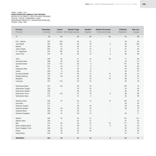 STATISTIK PENDIDIKAN TINGGI HIGHER EDUCATION STATISTIC 2021
| 336
TABEL / TABLE : 51A
RASIO DOSEN PER LEMBAGA TIAP PROVINSI
RATIOS OF LECTURER TO INSTITUTION BY PROVINCE
STATUS / STATUS : KEMDIKBUD / MoEC
PERGURUAN TINGGI (PT) / HIGHER EDUCATION (HE)
TAHUN / YEAR : 2021
RASIO RATIO
D.K.I. Jakarta
Jawa Barat
Banten
Jawa Tengah
D.I. Yogyakarta
Jawa Timur
Aceh
Sumatera Utara
Sumatera Barat
Riau
Kepulauan Riau
Jambi
Sumatera Selatan
Bangka Belitung
Bengkulu
Lampung
Kalimantan Barat
Kalimantan Tengah
Kalimantan Selatan
Kalimantan Timur
Kalimantan Utara
Sulawesi Utara
Gorontalo
Sulawesi Tengah
Sulawesi Selatan
Sulawesi Barat
Sulawesi Tenggara
Maluku
Maluku Utara
Bali
Nusa Tenggara Barat
Nusa Tenggara Timur
Papua
Papua Barat
INDONESIA
357
267
283
247
375
237
325
208
278
351
157
254
209
157
289
227
227
230
330
231
213
256
219
317
265
220
309
344
203
272
241
204
186
223
256
104
232
73
53
109
95
62
94
113
26
33
4
37
64
-
116
66
-
-
118
-
57
-
-
42
47
41
32
-
95
31
44
39
18
54
12
16
13
12
12
13
12
17
9
9
8
13
12
18
16
16
16
18
19
14
9
12
-
20
14
12
14
21
27
13
11
16
20
-
14
94
104
73
64
94
80
85
67
95
84
52
57
61
52
71
78
74
50
76
80
50
92
45
66
74
51
71
101
55
92
62
63
49
51
71
35
36
36
27
35
35
21
30
30
27
24
34
30
33
43
26
28
33
43
27
41
23
17
28
35
25
30
26
62
35
44
24
22
27
31
54
66
35
41
24
96
71
55
141
94
90
35
66
35
68
85
105
22
66
86
36
189
36
30
88
-
33
181
41
117
42
90
29
37
67
-
3
-
4
7
6
20
-
-
-
-
-
13
6
10
-
-
-
-
4
-
15
-
-
-
-
-
-
-
19
5
-
-
-
3
Provinsi
Province
Universitas
University
Institut
Institute
Akademi
Academy
Rata-rata
Average
Sekolah Tinggi
Sch.of High.Learning
Politeknik
Polytechnic
Akademi Komunitas
Community College
(2) (3) (5) (8)
(4) (7)
(6)
(1)
 