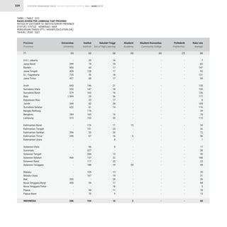 STATISTIK PENDIDIKAN TINGGI HIGHER EDUCATION STATISTIC 2021 |
339
TABEL / TABLE : 51D
RASIO DOSEN PER LEMBAGA TIAP PROVINSI
RATIOS OF LECTURER TO INSTITUTION BY PROVINCE
STATUS / STATUS : KEMENAG / MoR
PERGURUAN TINGGI (PT) / HIGHER EDUCATION (HE)
TAHUN / YEAR : 2021
RASIO RATIO
D.K.I. Jakarta
Jawa Barat
Banten
Jawa Tengah
D.I. Yogyakarta
Jawa Timur
Aceh
Sumatera Utara
Sumatera Barat
Riau
Kepulauan Riau
Jambi
Sumatera Selatan
Bangka Belitung
Bengkulu
Lampung
Kalimantan Barat
Kalimantan Tengah
Kalimantan Selatan
Kalimantan Timur
Kalimantan Utara
Sulawesi Utara
Gorontalo
Sulawesi Tengah
Sulawesi Selatan
Sulawesi Barat
Sulawesi Tenggara
Maluku
Maluku Utara
Bali
Nusa Tenggara Barat
Nusa Tenggara Timur
Papua
Papua Barat
INDONESIA
-
399
805
409
735
421
643
555
579
1.009
-
544
622
-
284
515
-
-
356
245
-
-
-
-
966
-
-
-
-
202
430
-
-
-
286
29
74
60
128
36
68
146
147
163
29
33
82
61
176
165
153
176
131
53
67
-
96
227
284
137
117
188
105
167
-
59
-
94
70
104
-
-
-
-
-
-
-
-
-
-
-
-
-
-
-
-
15
-
-
5
-
-
-
-
-
-
54
-
-
-
-
-
-
-
2
7
82
147
92
131
84
135
120
126
177
8
109
116
29
78
115
34
26
72
56
1
17
38
50
188
23
44
20
31
39
84
3
18
13
68
16
18
17
17
18
17
21
18
16
26
17
28
14
-
16
20
11
23
20
16
8
8
-
15
22
22
19
13
19
29
17
18
11
9
16
-
-
-
-
-
-
-
-
-
-
-
-
-
-
-
-
-
-
-
-
-
-
-
-
-
-
-
-
-
-
-
-
-
-
-
-
-
-
-
-
-
-
-
-
-
-
-
-
-
-
-
-
-
-
-
-
-
-
-
-
-
-
-
-
-
-
-
-
-
-
Provinsi
Province
Universitas
University
Institut
Institute
Akademi
Academy
Rata-rata
Average
Sekolah Tinggi
Sch.of High.Learning
Politeknik
Polytechnic
Akademi Komunitas
Community College
(2) (3) (5) (8)
(4) (7)
(6)
(1)
 