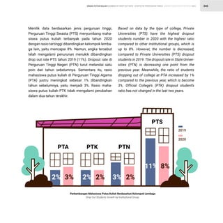 STATISTIK PENDIDIKAN TINGGI HIGHER EDUCATION STATISTIC 2021
| 346
Menilik data berdasarkan jenis perguruan tinggi,
Perguruan Tinggi Swasta (PTS) menyumbang maha-
siswa putus kuliah terbanyak pada tahun 2020
dengan rasio tertinggi dibandingkan kelompok lemba-
ga lain, yaitu mencapai 8%. Namun, angka tersebut
telah mengalami penurunan menukik dibandingkan
drop out rate PTS tahun 2019 (11%). Dropout rate di
Perguruan Tinggi Negeri (PTN) turut melandai satu
poin dari tahun sebelumnya. Sementara itu, rasio
mahasiswa putus kuliah di Perguruan Tinggi Agama
(PTA) justru meningkat sebesar 1% dibandingkan
tahun sebelumnya, yaitu menjadi 3%. Rasio maha-
siswa putus kuliah PTK tidak mengalami perubahan
dalam dua tahun terakhir.
Based on data by the type of college, Private
Universities (PTS) have the highest dropout
students number in 2020 with the highest ratio
compared to other institutional groups, which is
up to 8%. However, the number is decreased,
compared to Private Universities (PTS) dropout
students in 2019. The dropout rate in State Univer-
sities (PTN) is decreasing one point from the
previous year. Meanwhile, the ratio of students
dropping out of college at PTA increased by 1%
compared to the previous year, which is become
3%. Official College’s (PTK) dropout student’s
ratio has not changed in the last two years.
PTA
2% 2% 2%
3% 3% 2%
11% 8%
PTK PTN
PTS
2019
2020
Perkembangan Mahasiswa Putus Kuliah Berdasarkan Kelompok Lembaga
Drop Out Students Growth by Institutional Group
ANGKA PUTUS KULIAH NUMBER OF DROP OUT RATE
 