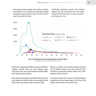 STATISTIK PENDIDIKAN TINGGI HIGHER EDUCATION STATISTIC 2021
| 348
Berdasarkan jenjang pendidikan, program pendidikan
magister memiliki drop out rate tertinggi, yakni
mencapai 8,18%, disusul oleh Program Vokasi (5,88%)
dan Program Sarjana (5,23%).
Pada seluruh jenis program pendidikan (kecuali Spesi-
alis), bidang Ilmu Teknik selalu muncul sebagai salah
satu rumpun ilmu dengan drop out rate tertinggi.
Based on education level, master’s degree education
has the highest dropout rate, which reached 8.18%,
followed by Vocational Program (5,88%) and Under-
graduate Program (5,23%).
In all types of Education Program (except Specialist),
Engineering Science always appear to be one of the
highest dropout rates in the science field.
Dominant Age
Usia Dominan
Rata-rata Usia Mahasiswa Putus Kuliah Berdasarkan Jenjang Pendidikan
Average Age of Drop Out Students by Programs Level
15 20 25 30 35 40 45 50 55 60 65 70 75 80
10.000
20.000
30.000
40.000 26
24
28
27
Diploma / Diploma Sarjana / Bachelor Magister / Master
Doktor/ Doctor Profesi / Profession Spesialis / Specialist
31 32
pada jenjang pasca-sarjana, yaitu profesi, magsiter,
dan doktoral, umur mahasiswa yang paling banyak
mengalami drop-out ialah 31 tahun, 28 tahun, dan 32
tahun secara berturut-turut.
specifically profession, master, and doctoral
degrees, the age of students who have experi-
enced the most drop-outs is 31 years, 28 years. ,
and 32 years in a row.
ANGKA PUTUS KULIAH NUMBER OF DROP OUT RATE
 