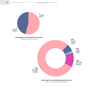 STATISTIK PENDIDIKAN TINGGI HIGHER EDUCATION STATISTIC 2021 |
349

P
187.446
39,05%

L
187.446
39,05%
Jumlah Angka Putus Kuliah Berdasarkan Jenis Kelamin
Number of Dropout Rates by Gender
Jumlah Angka Putus Kuliah Berdasarkan Kel_md_k PemkinT
Number of Dropout Rates by EuperSDsDn] Group
PTS
367.90s
76,58%
PT‡
30.736
6,40%
PT“
3.609
0,75%
PT
491.239
30,16%
ANGKA PUTUS KULIAH NUMBER OFDROP OUT RATE
 