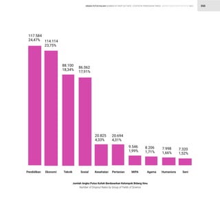 STATISTIK PENDIDIKAN TINGGI HIGHER EDUCATION STATISTIC 2021
| 350
Pendidikan Ekonomi Teknik Sosial Kesehatan Pertanian MIPA Agama Humaniora Seni
117.584
24,47% 114.114
23,75%
88.100
18,34%
8[.0[X
17,91%
20.82^
4,33%
20.[94
4,31%
9.546
1,99%
8.206
1,71%
7.998
1,[[%
7.320
1,52%
Jumlah Angka Putus Kuliah Berdasarkan Kelompok Bidang Ilmu
Number of Dropout Rates by Group of Fields of Science
ANGKA PUTUS KULIAH NUMBER OF DROP OUT RATE
 