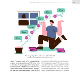 STATISTIK PENDIDIKAN TINGGI HIGHER EDUCATION STATISTIC 2021
| 356
Angka Partisipasi Kasar (APK) menggambarkan
proporsi jumlah penduduk usia 19-23 tahun yang
melanjutkan ke jenjang pendidikan tinggi (entry
level/D1-D4  S1). APK Nasional di Indonesia terus
melaju ke arah positif dari tahun ke tahun. Peningka-
tan APK pada masa awal pandemi Covid 19 (2019
Gross Enrollment Rate (GER) describes the propor
tion of the population aged 19-23 years who contin-
ue to higher education (entry level/D1-D4  S1). The
National APK in Indonesia continues to move in a
positive direction from year to year. The increase in
APK in the early days of the Covid 19 pandemic
2016
31,61%
2017
33,37%
2019
35,69%
2020
36,16%
2021
38,33%
Perkembangan Angka Partisipasi Kasar Nasional Tahun 2015-2021
Development of National Gross Enrollment Rate 2015-2021
+1,7%
+1,2%
+1,1%
+0,4%
+2,1%
2018
34,58%
ANGKA PARTISIPASI KASAR GROSS ENROLLMENT RATIO
 