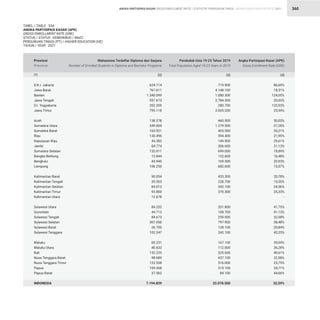 STATISTIK PENDIDIKAN TINGGI HIGHER EDUCATION STATISTIC 2021
| 360
D.K.I. Jakarta
Jawa Barat
Banten
Jawa Tengah
D.I. Yogyakarta
Jawa Timur
Aceh
Sumatera Utara
Sumatera Barat
Riau
Kepulauan Riau
Jambi
Sumatera Selatan
Bangka Belitung
Bengkulu
Lampung
Kalimantan Barat
Kalimantan Tengah
Kalimantan Selatan
Kalimantan Timur
Kalimantan Utara
Sulawesi Utara
Gorontalo
Sulawesi Tengah
Sulawesi Selatan
Sulawesi Barat
Sulawesi Tenggara
Maluku
Maluku Utara
Bali
Nusa Tenggara Barat
Nusa Tenggara Timur
Papua
Papua Barat
INDONESIA
624.114
767.611
1.340.099
557.673
352.359
795.118
138.278
349.004
163.921
130.496
44.383
64.774
132.011
12.844
43.945
106.250
90.054
35.553
84.013
93.800
12.678
84.252
44.713
84.673
307.050
26.700
102.247
65.231
40.633
132.225
98.689
122.538
109.368
37.562
7.194.859
719.900
4.148.100
1.080.300
2.784.300
280.700
3.065.200
460.500
1.279.500
465.500
594.400
149.900
306.600
699.000
122.600
169.500
682.600
433.300
228.700
342.100
370.300
-
201.800
108.700
259.900
797.900
128.100
242.100
167.100
112.000
325.600
437.100
516.000
315.100
84.100
22.078.500
86,69%
18,51%
124,05%
20,03%
125,53%
25,94%
30,03%
27,28%
35,21%
21,95%
29,61%
21,13%
18,89%
10,48%
25,93%
15,57%
20,78%
15,55%
24,56%
25,33%
-
41,75%
41,13%
32,58%
38,48%
20,84%
42,23%
39,04%
36,28%
40,61%
22,58%
23,75%
34,71%
44,66%
32,59%
Provinsi
Province
Mahasiswa Terdaftar Diploma dan Sarjana
Number of Enrolled Students in Diploma and Bachelor Programs
Penduduk Usia 19-23 Tahun 2019
Total Population Aged 19-23 Years in 2019
Angka Partisipasi Kasar (APK)
Gross Enrollment Rate (GRE)
(2) (3) (4)
(1)
TABEL / TABLE : 53A
ANGKA PARTISIPASI KASAR (APK)
GROSS ENROLLMENT RATE (GRE)
STATUS / STATUS : KEMDIKBUD / MoEC
PERGURUAN TINGGI (PT) / HIGHER EDUCATION (HE)
TAHUN / YEAR : 2021
ANGKA PARTISIPASI KASAR GROSS ENROLLMENT RATIO
 