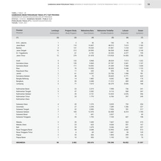 STATISTIK PENDIDIKAN TINGGI HIGHER EDUCATION STATISTIC 2021
| 10
GAMBARAN UMUM PERGURUAN TINGGI OVERVIEW OF HIGHER EDUCATION
D.K.I. Jakarta
Jawa Barat
Banten
Jawa Tengah
D.I. Yogyakarta
Jawa Timur
Aceh
Sumatera Utara
Sumatera Barat
Riau
Kepulauan Riau
Jambi
Sumatera Selatan
Bangka Belitung
Bengkulu
Lampung
Kalimantan Barat
Kalimantan Tengah
Kalimantan Selatan
Kalimantan Timur
Kalimantan Utara
Sulawesi Utara
Gorontalo
Sulawesi Tengah
Sulawesi Selatan
Sulawesi Barat
Sulawesi Tenggara
Maluku
Maluku Utara
Bali
Nusa Tenggara Barat
Nusa Tenggara Timur
Papua
Papua Barat
INDONESIA
Provinsi
Province
(1)
TABEL / TABLE : 2E					
GAMBARAN UMUM PERGURUAN TINGGI (PT) TIAP PROVINSI
OVERVIEW OF HIGHER EDUCATION (HE) BY PROVINCE
STATUS / STATUS : KEMENAG NEGERI / PUBLIC MoR					
PERGURUAN TINGGI (PT) / HIGHER EDUCATION (HE)						
TAHUN / YEAR: 2021					
1
3
3
10
1
12
5
5
3
2
1
2
1
1
2
3
2
3
1
1
-
4
1
2
7
1
2
2
1
2
2
1
2
1
90
2
110
121
212
61
279
122
120
111
70
11
61
48
14
55
71
23
47
35
23
-
45
27
32
183
7
25
35
23
29
44
6
20
10
2.082
36
15.407
19.235
29.595
6.192
31.478
5.968
9.565
14.592
13.555
245
4.297
72
1.882
3.448
7.073
2.319
3.282
4.151
1.779
-
1.270
2.294
2.090
12.470
691
1.793
1.049
623
1.679
3.648
69
326
503
202.676
130
48.512
41.851
86.928
22.535
115.924
38.524
47.787
31.549
30.303
555
23.706
25.603
4.042
11.212
42.279
7.998
8.116
13.423
6.766
-
5.029
7.289
7.926
63.408
2.027
7.105
7.667
4.036
5.246
12.993
1.841
1.893
1.195
735.398
16
7.613
7.218
8.665
4.377
14.455
7.013
3.541
7.368
5.648
95
1.098
3.771
382
409
5.026
736
540
2.076
297
-
752
1.356
781
8.314
-
607
523
551
641
2.442
20
399
122
96.852
26
1.183
1.651
2.145
735
2.766
1.322
1.107
1.030
1.122
92
781
622
176
449
768
241
347
356
245
-
254
227
317
1.705
69
198
315
167
327
513
129
142
70
21.597
Lembaga
Institutions
Program Study
Study Program
Mahasiswa Baru
New Entrants
Mahasiswa Terdaftar
Enrolled Students
Lulusan
Graduates
Dosen
Lecturers
(2) (3) (4) (5) (6) (7)
 