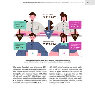 STATISTIK PENDIDIKAN TINGGI HIGHER EDUCATION STATISTIC 2021
| 362
66% lulusan SMA/SMK pada tahun ajaran 2021
melanjutkan studi ke jenjang pendidikan tinggi,
baik program diploma maupun sarjana. Secara
demografis jenis kelamin, lulusan SMA/SMK
laki-laki lebih banyak 1,3% dibandingkan perem-
puan. Namun, angka keberlanjutan lulusan laki-la-
ki ke perguruan tinggi justru lebih rendah. diband-
ingkan 77% lulusan perempuan SMA/SMK.
66% of high school/vocational high school gradu-
ates in the 2021 academic year continue their
studies to higher education, both diploma and
bachelor programs. By gender, there are 1.3%
more male graduates of SMA/SMK than women.
However, the sustainability rate for male gradu-
ates of college is even lower. compared to 77% of
female graduates of SMA/SMK.
Jumlah Keberlanjutan Studi Lulusan SMA/K ke Jenjang Sarjana/Diploma Tahun 2021
Number of Continuing Studies of High School Graduates to Bachelor/Diploma Levels in 2021
Lulusan SMA/K
Laki-laki
1.633.275
55%
Mahasiswa Baru
Laki-laki
896.345
Mahasiswa Baru
2.124.234
Lulusan SMA/K
3.224.907
Lulusan SMA/K
Perempuan
1.591.182
Mahasiswa Baru
Perempuan
1.227.880
77%
66%
ANGKA MELANJUTKAN PERGURUAN TINGGI NUMBER OF CONTINUE HIGHER EDUCATION
 