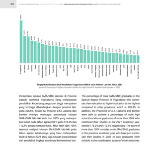 STATISTIK PENDIDIKAN TINGGI HIGHER EDUCATION STATISTIC 2021 |
363 ANGKA MELANJUTKAN PERGURUAN TINGGI NUMBER OF CONTINUE HIGHER EDUCATION
Persentase lulusan SMA/SMK laki-laki di Provinsi
Daerah Istimewa Yogyakarta yang melanjutkan
pendidikan ke jenjang perguruan tinggi merupakan
yang tertinggi dibandingkan dengan provinsi lain,
yaitu 206,8%. Selain itu, Provinsi D.K.I Jakarta dan
Banten mampu mencapai persentase lulusan
SMA-/SMK laki-laki lebih dari 100% yang melanjut-
kan kuliah pada tahun ajaran 2021, yaitu 116,2% dan
112,9% secara berturut-turut. Nilai lebih dari 100%
tersebut meliputi lulusan SMA/SMK laki-laki pada
tahun ajaran sebelumnya yang baru melanjutkan
studi di tahun 2021 atau juga lulusan yang berasal
dari sekolah di lingkup koordinasi kementerian lain.
The percentage of male SMA/SMK graduates in the
Special Region Province of Yogyakarta who contin-
ues their education to higher education is the highest
compared to other provinces, which is 206.8%. In
addition, the Provinces of D.K.I Jakarta and Banten
were able to achieve a percentage of male high
school/vocational graduates of more than 100% who
continued their studies in the 2021 academic year,
namely 116.2% and 112.9%, respectively. The score of
more than 100% includes male SMA/SMK graduates
in the previous academic year who have just contin-
ued their studies in 2021 or also graduates from
schools in the coordination scope of other ministries.
Tingkat Keberlanjutan Studi Pendidikan Tinggi Siswa SMA/K Jenis Kelamin Laki-laki Tahun 2021
Level of Continuity of Higher Education Studies for High School/K Students Male Gender in 2021
 