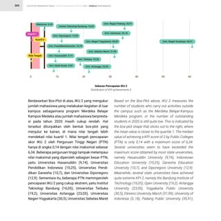 STATISTIK PENDIDIKAN TINGGI HIGHER EDUCATION STATISTIC 2021 |
369 KINERJA PERFORMANCE
Berdasarkan Box-Plot di atas, IKU 2 yang mengukur
jumlah mahasiswa yang melakukan kegiatan di luar
kampus sebagaimana program Merdeka Belajar
Kampus Medeka atau jumlah mahasiswa berpresta-
si pada tahun 2020 masih cukup rendah. Hal
tersebut ditunjukkan oleh bentuk box-plot yang
menjulur ke kanan, di mana nilai tengah lebih
mendekati nilai kuartil 1. Nilai tengah pencapaian
skor IKU 2 oleh Perguruan Tinggi Negeri (PTN)
hanya di angka 0,14 dengan nilai maksimal sebesar
6,34. Beberapa perguruan tinggi tampak melampaui
nilai maksimal yang diperoleh sebagian besar PTN,
yaitu Universitas Hasanuddin (9,74), Universitas
Pendidikan Indonesia (10,25), Universitas Pendi-
dikan Ganesha (10,7), dan Universitas Diponegoro
(12,9). Sementara itu, beberapa PTN memmperoleh
pencapaian IKU 2 yang cukup ekstrem, yaitu Institut
Teknologi Bandung (16,05), Universitas Terbuka
(19,2), Universitas Airlangga (23,05), Universitas
Negeri Yogyakarta (30,5), Universitas Sebelas Maret
Based on the Box-Plot above, IKU 2 measures the
number of students who carry out activities outside
the campus such as the Merdeka Belajar-Kampus
Merdeka program, or the number of outstanding
students in 2020 is still quite low. This is indicated by
the box-plot shape that sticks out to the right, where
the mean value is closer to the quartile 1. The median
value of achieving a KPI score of 2 by Public Colleges
(PTN) is only 0,14 with a maximum score of 6,34.
Several universities seem to have exceeded the
maximum score obtained by most state universities,
namely Hasanuddin University (9,74), Indonesian
Education University (10,25), Ganesha Education
University (10,7), and Diponegoro University (12,9).
Meanwhile, several state universities have achieved
quite extreme KPI 2, namely the Bandung Institute of
Technology (16,05), Open University (19,2), Airlangga
University (23,05), Yogyakarta Public University
(30,5), Elevens University March (31,99), University of
Indonesia (3,.18), Padang Public University (35,91),
Sebaran Pencapaian IKU 2
Distribution of KPI achievements 2
0 10 20 30 40 50 60
Kuartil 1
Kuartil 3
Nilai Tengah
Maksimal: 6,34
Univ. Syiah Kuala: 9,09
Univ. Terbuka: 19,20
Univ. Airlangga: 23,05
Univ. Hasanuddin: 9,74
Univ. Diponegoro: 12,90
Institut Teknologi Bandung: 16,05
Univ. PendidikanGanesha: 10,70
Univ. Negeri Yogyakarta: 30,50 Univ. Negeri Surabaya: 60,41
Univ. Sebelas Maret: 31,99
Univ. Indonesia: 35,18
Univ. Negeri Padang: 35,91
 