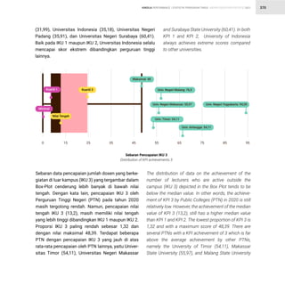 STATISTIK PENDIDIKAN TINGGI HIGHER EDUCATION STATISTIC 2021
| 370
KINERJA PERFORMANCE
Sebaran data pencapaian jumlah dosen yang berke-
giatan di luar kampus (IKU 3) yang tergambar dalam
Box-Plot cenderung lebih banyak di bawah nilai
tengah. Dengan kata lain, pencapaian IKU 3 oleh
Perguruan Tinggi Negeri (PTN) pada tahun 2020
masih tergolong rendah. Namun, pencapaian nilai
tengah IKU 3 (13,2), masih memiliki nilai tengah
yang lebih tinggi dibandingkan IKU 1 maupun IKU 2.
Proporsi IKU 3 paling rendah sebesar 1,32 dan
dengan nilai maksimal 48,39. Terdapat beberapa
PTN dengan pencapaian IKU 3 yang jauh di atas
rata-rata pencapaian oleh PTN lainnya, yaitu Univer-
sitas Timor (54,11), Universitas Negeri Makassar
The distribution of data on the achievement of the
number of lecturers who are active outside the
campus (IKU 3) depicted in the Box Plot tends to be
below the median value. In other words, the achieve-
ment of KPI 3 by Public Colleges (PTN) in 2020 is still
relatively low. However, the achievement of the median
value of KPI 3 (13,2), still has a higher median value
than KPI 1 and KPI 2. The lowest proportion of KPI 3 is
1,32 and with a maximum score of 48,39. There are
several PTNs with a KPI achievement of 3 which is far
above the average achievement by other PTNs,
namely the University of Timor (54,11), Makassar
State University (55,97), and Malang State University
Sebaran Pencapaian IKU 3
Distribution of KPI achievements 3
0 15 25 35 45 55 65 75 85 95
Kuartil 1 Kuartil 3
Univ. Timor: 54,11
Nilai Tengah
Minimal
Maksimal: 48
Univ. Airlangga: 54,11
Univ. Negeri Makassar: 55,97 Univ. Negeri Yogyakarta: 94,59
Univ. Negeri Malang: 76,5
(31,99), Universitas Indonesia (35,18), Universitas Negeri
Padang (35,91), dan Universitas Negeri Surabaya (60,41).
Baik pada IKU 1 maupun IKU 2, Unversitas Indonesia selalu
mencapai skor ekstrem dibandingkan perguruan tinggi
lainnya.
and Surabaya State University (60,41). In both
KPI 1 and KPI 2, University of Indonesia
always achieves extreme scores compared
to other universities.
 