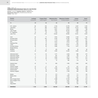 STATISTIK PENDIDIKAN TINGGI HIGHER EDUCATION STATISTIC 2021 |
11
D.K.I. Jakarta
Jawa Barat
Banten
Jawa Tengah
D.I. Yogyakarta
Jawa Timur
Aceh
Sumatera Utara
Sumatera Barat
Riau
Kepulauan Riau
Jambi
Sumatera Selatan
Bangka Belitung
Bengkulu
Lampung
Kalimantan Barat
Kalimantan Tengah
Kalimantan Selatan
Kalimantan Timur
Kalimantan Utara
Sulawesi Utara
Gorontalo
Sulawesi Tengah
Sulawesi Selatan
Sulawesi Barat
Sulawesi Tenggara
Maluku
Maluku Utara
Bali
Nusa Tenggara Barat
Nusa Tenggara Timur
Papua
Papua Barat
INDONESIA
Provinsi
Province
(1)
TABEL / TABLE : 2F					
GAMBARAN UMUM PERGURUAN TINGGI (PT) TIAP PROVINSI
OVERVIEW OF HIGHER EDUCATION (HE) BY PROVINCE
STATUS / STATUS : KEMENAG SWASTA / PRIVATE MoR						
PERGURUAN TINGGI (PT) / HIGHER EDUCATION (HE)						
TAHUN / YEAR : 2021
86
177
40
77
18
177
33
81
23
25
28
18
26
1
5
34
27
7
14
17
4
33
-
10
30
8
7
9
6
7
26
16
26
9
1.105
226
468
107
208
55
616
77
202
48
75
73
80
65
1
10
109
63
10
34
54
5
72
-
21
101
23
20
16
22
21
81
31
53
19
3.066
5.154
19.077
4.091
7.091
1.155
23.664
3.023
6.244
1.174
2.573
1.515
3.082
2.083
-
435
4.930
1.271
581
2.863
1.576
97
828
-
361
3.309
475
701
315
434
263
3.388
991
1.389
421
104.554
21.478
79.666
15.216
26.765
6.363
94.583
13.858
21.559
4.620
8.916
6.177
14.007
7.120
-
488
16.495
4.444
1.489
9.673
3.480
482
1.983
-
741
13.165
4.312
3.708
779
1.849
1.134
13.728
2.597
2.399
584
403.858
4.337
13.773
1.968
3.889
1.181
16.531
2.144
3.602
628
1.019
592
1.134
1.077
-
96
2.826
888
183
1.447
777
110
1.006
-
441
2.638
768
465
111
377
150
2.306
558
447
195
67.664
1.395
3.686
788
1.507
335
4.344
732
1.401
397
583
408
626
457
-
80
876
419
96
313
313
30
289
-
128
855
225
180
105
115
110
674
172
259
83
21.981
Lembaga
Institutions
Program Study
Study Program
Mahasiswa Baru
New Entrants
Mahasiswa Terdaftar
Enrolled Students
Lulusan
Graduates
Dosen
Lecturers
(2) (3) (4) (5) (6) (7)
GAMBARAN UMUM PERGURUAN TINGGI OVERVIEW OF HIGHER EDUCATION
 