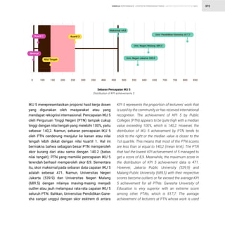 STATISTIK PENDIDIKAN TINGGI HIGHER EDUCATION STATISTIC 2021
| 372
KINERJA PERFORMANCE
IKU 5 merepresentasikan proporsi hasil kerja dosen
yang digunakan oleh masyarakat atau yang
mendapat rekognisi internasional. Pencapaian IKU 5
oleh Perguruan Tinggi Negeri (PTN) tampak cukup
tinggi dengan nilai tengah yang melebihi 100%, yaitu
sebesar 140,2. Namun, sebaran pencapaian IKU 5
oleh PTN cenderung menjulur ke kanan atau nilai
tengah lebih dekat dengan nilai kuartil 1. Hal ini
bermakna bahwa sebagian besar PTN memperoleh
skor kurang dari atau sama dengan 140.2 (batas
nilai tengah). PTN yang memiliki pencapaian IKU 5
terendah berhasil memperoleh skor 8,9. Sementara
itu, skor maksimal pada sebaran data capaian IKU 5
adalah sebesar 471. Namun, Universitas Negeri
Jakarta (539.9) dan Universitas Negeri Malang
(689.5) dengan nilainya masing-masing menjadi
outlier atau jauh melampaui rata-rata capaian IKU 5
seluruh PTN. Bahkan, Universitas Pendidikan Gane-
sha sangat unggul dengan skor esktrem di antara
KPI 5 represents the proportion of lecturers' work that
is used by the community or has received international
recognition. The achievement of KPI 5 by Public
Colleges (PTN) appears to be quite high with a median
value exceeding 100%, which is 140,2. However, the
distribution of IKU 5 achievement by PTN tends to
stick to the right or the median value is closer to the
1st quartile. This means that most of the PTN scores
are less than or equal to 140,2 (mean limit). The PTN
that had the lowest KPI achievement of 5 managed to
get a score of 8,9. Meanwhile, the maximum score in
the distribution of KPI 5 achievement data is 471.
However, Jakarta Public University (539,9) and
Malang Public University (689,5) with their respective
scores become outliers or far exceed the average KPI
5 achievement for all PTNs. Ganesha University of
Education is very superior with an extreme score
among other PTNs, which is 817,7. The average
achievement of lecturers at PTN whose work is used
Sebaran Pencapaian IKU 5
Distribution of KPI achievements 5
0 100 150 200 250 300 350 400 450 500 550 600 650 700 750 800 850
Kuartil 1 Kuartil 3
Nilai Tengah
Maksimal: 64,8
Univ. Negeri Jakarta: 539,9
Univ. Negeri Malang: 689,5
Univ. Pendidikan Ganesha: 817,7
Minimal
 