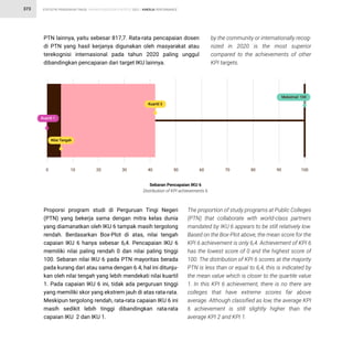 STATISTIK PENDIDIKAN TINGGI HIGHER EDUCATION STATISTIC 2021 |
373 KINERJA PERFORMANCE
Proporsi program studi di Perguruan Tingi Negeri
(PTN) yang bekerja sama dengan mitra kelas dunia
yang diamanatkan oleh IKU 6 tampak masih tergolong
rendah. Berdasarkan Box-Plot di atas, nilai tengah
capaian IKU 6 hanya sebesar 6,4. Pencapaian IKU 6
memiliki nilai paling rendah 0 dan nilai paling tinggi
100. Sebaran nilai IKU 6 pada PTN mayoritas berada
pada kurang dari atau sama dengan 6.4, hal ini ditunju-
kan oleh nilai tengah yang lebih mendekati nilai kuartil
1. Pada capaian IKU 6 ini, tidak ada perguruan tinggi
yang memiliki skor yang ekstrem jauh di atas rata-rata.
Meskipun tergolong rendah, rata-rata capaian IKU 6 ini
masih sedikit lebih tinggi dibandingkan rata-rata
capaian IKU 2 dan IKU 1.
The proportion of study programs at Public Colleges
(PTN) that collaborate with world-class partners
mandated by IKU 6 appears to be still relatively low.
Based on the Box-Plot above, the mean score for the
KPI 6 achievement is only 6,4. Achievement of KPI 6
has the lowest score of 0 and the highest score of
100. The distribution of KPI 6 scores at the majority
PTN is less than or equal to 6,4, this is indicated by
the mean value which is closer to the quartile value
1. In this KPI 6 achievement, there is no there are
colleges that have extreme scores far above
average. Although classified as low, the average KPI
6 achievement is still slightly higher than the
average KPI 2 and KPI 1.
Sebaran Pencapaian IKU 6
Distribution of KPI achievements 6
0 10 20 30 40 50 60 70 80 90 100
Kuartil 1
Nilai Tengah
Maksimal: 100
Kuartil 3
PTN lainnya, yaitu sebesar 817,7. Rata-rata pencapaian dosen
di PTN yang hasil kerjanya digunakan oleh masyarakat atau
terekognisi internasional pada tahun 2020 paling unggul
dibandingkan pencapaian dari target IKU lainnya.
by the community or internationally recog-
nized in 2020 is the most superior
compared to the achievements of other
KPI targets.
 