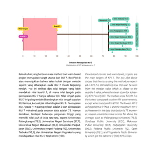 STATISTIK PENDIDIKAN TINGGI HIGHER EDUCATION STATISTIC 2021
| 374
KINERJA PERFORMANCE
Kelas kuliah yang berbasis case method dan team-based
project merupakan target utama dari IKU 7. Box-Plot di
atas menunjukkan bahwa kelas kuliah dengan metode
seperti yang diharapkan pada IKU 7 masih tergolong
rendah. Hal ini terlihat dari nilai tengah yang lebih
mendekati nilai kuartil 1, di mana nilai tengah pada
pencapaian IKU 7 hanya sebesar 0,3. Nilai tengah pada
IKU 7 ini paling rendah dibandingkan nilai tengah capaian
IKU lainnya, kecuali jika dibandingkan IKU 8. Pencapaian
IKU 7 pada PTN paling rendah adalah 0 dan pencapaian
IKU 7 maksimal pada sebaran data adalah 75. Namun
demikian, terdapat beberapa perguruan tinggi yang
memiliki nilai jauh di atas rata-rata, seperti Universitas
Palangkaraya (78,5), Universitas Negeri Surabaya (87,7),
Universitas Negeri Makassar (89,6), Universitas Padjad-
jaran (90,3), Universitas Negeri Padang (92), Universitas
Terbuka (95,1), dan Universitas Negeri Yogyakarta yang
mendapatkan nilai IKU 7 terekstrem (100).
Case-based classes and team-based projects are
the main targets of KPI 7. The box plot above
shows that the class using the method as expect-
ed in KPI 7 is still relatively low. This can be seen
from the median value which is closer to the
quartile 1 value, where the mean score for achiev-
ing KPI 7 is only 0,3. The median score for KPI 7 is
the lowest compared to other KPI achievements,
except when compared to KPI 8. The lowest KPI 7
achievement at PTN is 0 and the maximum KPI 7
achievement in the data distribution is 75. Howev-
er, several universities have scores far above the
average, such as Palangkaraya University (78,5),
Surabaya Public University (87,7), Makassar
Public University (89,6), Padjadjaran University
(90,3), Padang Public University (92), Open
University (95,1), and Yogyakarta Public Universi-
ty which got the extreme 7 (100) KPI scores.
Sebaran Pencapaian IKU 7
Distribution of KPI achievements 7
0 10 20 30 40 50 60 70 80 90 100
Kuartil 1
Nilai Tengah
Maksimal: 75
Kuartil 3
Univ. Negeri Surabaya: 87,7
Univ. Padjadjaran: 90,3
Univ. Negeri Makassar: 89,6
Univ.
Negeri
Yogyakarta:
100
Univ. Palangka Raya: 78,5
Univ. Negeri Padang: 2
Univ. Terbuka: 95,1
 