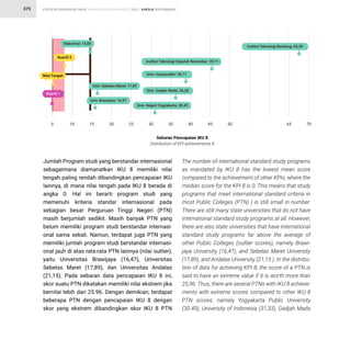 STATISTIK PENDIDIKAN TINGGI HIGHER EDUCATION STATISTIC 2021 |
375 KINERJA PERFORMANCE
Sebaran Pencapaian IKU 8
Distribution of KPI achievements 8
0 10 15 20 25 30 35 40 45 50 65 70
Kuartil 1
Nilai Tengah
Maksimal: 14,85
Kuartil 3
Univ. Brawijaya: 16,47
Univ. Sebelas Maret: 17,89
Univ. Negeri Yogyakarta: 30,49
Univ. Gadjah Mada: 36,28
Univ. Hasanuddin: 39,71
Institut Teknologi Sepuluh November: 39,71
Institut Teknologi Bandung: 65,38
Jumlah Program studi yang berstandar internasional
sebagaimana diamanatkan IKU 8 memiliki nilai
tengah paling rendah dibandingkan pencapaian IKU
lainnya, di mana nilai tengah pada IKU 8 berada di
angka 0. Hal ini berarti program studi yang
memenuhi kriteria standar internasional pada
sebagian besar Perguruan Tinggi Negeri (PTN)
masih berjumlah sedikit. Masih banyak PTN yang
belum memiliki program studi berstandar internasi-
onal sama sekali. Namun, terdapat juga PTN yang
memiliki jumlah program studi berstandar internasi-
onal jauh di atas rata-rata PTN lainnya (nilai outlier),
yaitu Universitas Brawijaya (16,47), Universitas
Sebelas Maret (17,89), dan Universitas Andalas
(21,15). Pada sebaran data pencapaian IKU 8 ini,
skor suatu PTN dikatakan memiliki nilai ekstrem jika
bernilai lebih dari 25.96. Dengan demikian, terdapat
beberapa PTN dengan pencapaian IKU 8 dengan
skor yang ekstrem dibandingkan skor IKU 8 PTN
The number of international standard study programs
as mandated by IKU 8 has the lowest mean score
compared to the achievement of other KPIs, where the
median score for the KPI 8 is 0. This means that study
programs that meet international standard criteria in
most Public Colleges (PTN) ) is still small in number.
There are still many state universities that do not have
international standard study programs at all. However,
there are also state universities that have international
standard study programs far above the average of
other Public Colleges (outlier scores), namely Brawi-
jaya University (16,47), and Sebelas Maret University
(17,89), and Andalas University (21,15 ). In the distribu-
tion of data for achieving KPI 8, the score of a PTN is
said to have an extreme value if it is worth more than
25,96. Thus, there are several PTNs with IKU 8 achieve-
ments with extreme scores compared to other IKU 8
PTN scores, namely Yogyakarta Public University
(30.49), University of Indonesia (31,33), Gadjah Mada
 