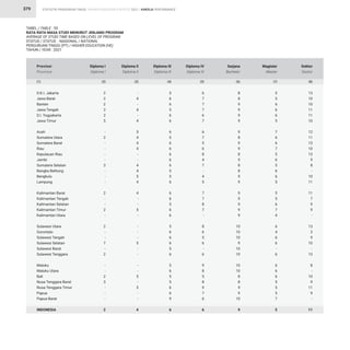 STATISTIK PENDIDIKAN TINGGI HIGHER EDUCATION STATISTIC 2021 |
379 KINERJA PERFORMANCE
D.K.I. Jakarta
Jawa Barat
Banten
Jawa Tengah
D.I. Yogyakarta
Jawa Timur
Aceh
Sumatera Utara
Sumatera Barat
Riau
Kepulauan Riau
Jambi
Sumatera Selatan
Bangka Belitung
Bengkulu
Lampung
Kalimantan Barat
Kalimantan Tengah
Kalimantan Selatan
Kalimantan Timur
Kalimantan Utara
Sulawesi Utara
Gorontalo
Sulawesi Tengah
Sulawesi Selatan
Sulawesi Barat
Sulawesi Tenggara
Maluku
Maluku Utara
Bali
Nusa Tenggara Barat
Nusa Tenggara Timur
Papua
Papua Barat
INDONESIA
-
4
-
4
-
4
5
4
4
4
-
-
4
4
5
4
4
-
-
5
-
-
-
-
5
-
-
-
-
5
-
5
-
-
4
5
6
6
5
6
6
6
5
6
6
6
6
6
5
5
6
6
6
5
6
6
5
6
6
6
5
6
5
6
5
5
6
6
9
6
6
7
7
7
6
7
6
7
5
6
8
4
7
-
4
5
7
7
8
7
-
8
6
5
6
-
6
9
8
5
8
9
7
6
6
8
8
9
9
9
9
9
8
9
9
8
9
8
8
9
9
9
9
9
9
9
10
10
10
9
10
10
10
10
8
8
9
9
10
9
5
5
6
6
6
5
7
6
6
7
5
6
5
6
6
5
5
5
6
7
4
6
4
6
6
-
6
6
6
6
5
5
5
7
5
13
10
10
11
11
10
12
11
13
10
13
9
8
-
10
11
11
7
9
9
-
13
3
9
10
-
13
8
-
10
9
11
9
-
11
2
2
2
2
2
5
-
2
-
-
-
-
3
-
-
-
2
-
-
2
-
2
-
-
7
-
2
-
-
2
3
-
-
-
2
Provinsi
Province
Diploma II
Diploma II
Diploma III
Diploma III
Diploma IV
Diploma IV
Sarjana
Bachelor
Magister
Master
Doktor
Doctor
Diploma I
Diploma I
TABEL / TABLE : 55
RATA-RATA MASA STUDI MENURUT JENJANG PROGRAM
AVERAGE OF STUDI TIME BASED ON LEVEL OF PROGRAM
STATUS / STATUS : NASIONAL / NATIONAL
PERGURUAN TINGGI (PT) / HIGHER EDUCATION (HE)
TAHUN / YEAR : 2021
(3) (4) (5) (6) (7) (8)
(2)
(1)
 