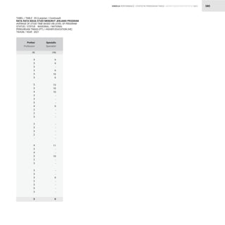 STATISTIK PENDIDIKAN TINGGI HIGHER EDUCATION STATISTIC 2021
| 380
KINERJA PERFORMANCE
9
9
-
9
10
9
13
10
10
-
-
-
9
-
-
-
-
-
-
-
-
11
-
-
10
-
-
-
-
9
-
-
-
-
9
4
3
3
3
3
3
5
3
4
3
3
3
4
2
2
3
2
3
3
2
-
4
3
4
3
2
3
3
3
3
2
3
5
3
3
Spesialis
Specialist
Profesi
Profession
TABEL / TABLE : 55 (Lanjutan / Continued)
RATA-RATA MASA STUDI MENURUT JENJANG PROGRAM
AVERAGE OF STUDI TIME BASED ON LEVEL OF PROGRAM
STATUS / STATUS : NASIONAL / NATIONAL
PERGURUAN TINGGI (PT) / HIGHER EDUCATION (HE)
TAHUN / YEAR : 2021
(10)
(9)
 