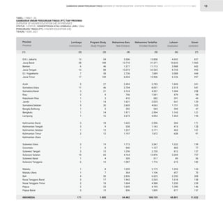 STATISTIK PENDIDIKAN TINGGI HIGHER EDUCATION STATISTIC 2021
| 12
D.K.I. Jakarta
Jawa Barat
Banten
Jawa Tengah
D.I. Yogyakarta
Jawa Timur
Aceh
Sumatera Utara
Sumatera Barat
Riau
Kepulauan Riau
Jambi
Sumatera Selatan
Bangka Belitung
Bengkulu
Lampung
Kalimantan Barat
Kalimantan Tengah
Kalimantan Selatan
Kalimantan Timur
Kalimantan Utara
Sulawesi Utara
Gorontalo
Sulawesi Tengah
Sulawesi Selatan
Sulawesi Barat
Sulawesi Tenggara
Maluku
Maluku Utara
Bali
Nusa Tenggara Barat
Nusa Tenggara Timur
Papua
Papua Barat
INDONESIA
Provinsi
Province
(1)
TABEL / TABLE : 2G					
GAMBARAN UMUM PERGURUAN TINGGI (PT) TIAP PROVINSI
OVERVIEW OF HIGHER EDUCATION (HE) BY PROVINCE
STATUS / STATUS : KEMENTERIAN ATAU LEMBAGA LAIN / OMaI					
PERGURUAN TINGGI (PT) / HIGHER EDUCATION (HE)						
TAHUN / YEAR: 2021					
13
28
6
13
7
17
5
11
3
2
1
1
5
1
1
1
3
3
1
2
-
3
1
3
15
1
6
1
1
4
3
2
2
5
171
54
189
46
88
38
109
27
46
21
9
3
14
30
5
14
16
18
9
12
12
-
19
8
15
65
4
12
8
7
30
17
18
23
19
1.005
5.506
13.710
1.277
13.073
2.736
6.034
2.494
2.704
2.124
746
410
1.621
2.605
392
1.971
2.673
1.622
538
1.237
1.197
-
1.773
940
1.296
4.164
305
1.087
1.059
364
2.836
1.943
1.604
1.605
836
84.482
13.858
31.371
11.113
22.545
7.689
15.906
3.783
8.031
4.557
1.041
682
2.035
4.063
545
2.994
4.054
2.596
1.143
2.171
1.672
-
3.547
1.127
2.730
12.876
517
1.716
2.175
1.106
6.635
3.265
4.588
4.195
1.809
188.135
4.692
10.633
3.988
8.155
3.088
6.126
1.845
2.315
1.284
479
391
641
1.751
394
1.143
1.463
304
413
463
638
-
1.232
483
812
3.269
89
615
1.253
457
2.350
1.618
1.250
1.290
877
65.801
837
1.965
602
993
444
997
341
541
258
94
44
129
325
47
121
194
171
128
101
91
-
199
77
157
727
56
182
123
70
308
158
239
146
157
11.022
Lembaga
Institutions
Program Study
Study Program
Mahasiswa Baru
New Entrants
Mahasiswa Terdaftar
Enrolled Students
Lulusan
Graduates
Dosen
Lecturers
(2) (3) (4) (5) (6) (7)
GAMBARAN UMUM PERGURUAN TINGGI OVERVIEW OF HIGHER EDUCATION
 