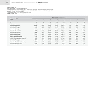 STATISTIK PENDIDIKAN TINGGI HIGHER EDUCATION STATISTIC 2021 |
381
Universitas Indonesia
Universitas Airlangga
Universitas Diponegoro
Universitas Gadjah Mada
Universitas Hasanuddin
Institut Pertanian Bogor
Institut Teknologi Bandung
Institut Teknologi Sepuluh Nopember
Universitas Padjadjaran
Universitas Pendidikan Indonesia
Universitas Sumatera Utara
35,18
23,05
12,90
4,86
9,74
4,74
16,05
5,23
0,64
10,25
0,69
29,95
66,37
27,22
32,14
39,31
36,45
40,63
29,10
16,65
25,91
23,65
58,92
49,17
45,51
58,81
68,92
68,33
70,05
48,40
57,32
41,72
33,62
268,53
349,58
358,73
142,70
119,27
348,75
223,20
471,00
424,43
87,21
61,88
37,35
46,88
60,23
69,91
20,59
42,86
67,31
45,65
0,00
0,00
4,62
29,03
34,86
51,57
48,64
52,85
36,47
13,48
13,89
90,33
30,25
8,58
31,33
39,06
14,77
36,28
39,71
17,86
65,38
45,65
9,09
14,85
6,15
380,81
64,69
53,74
70,57
64,82
43,21
27,45
18,38
35,19
2,61
62,32
Perguruan Tinggi
College 2 3 4 5 6 7 8
1
Pencapaian / Achievements
TABEL / TABLE : 56
INDIKATOR KINERJA UTAMA LIGA PTN-BH
KEY PERFORMANCE INDICATORS OF LEGAL ENTITY PUBLIC HIGHER EDUCATION INSTITUTION LEAGUE
STATUS / STATUS : NEGERI / PUBLIC
PERGURUAN TINGGI (PT) / HIGHER EDUCATION (HE)
TAHUN / YEAR : 2021
(3) (4) (5) (6) (7) (8) (9)
(2)
(1)
KINERJA PERFORMANCE
 