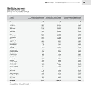 STATISTIK PENDIDIKAN TINGGI HIGHER EDUCATION STATISTIC 2021
| 384
D.K.I. Jakarta
Jawa Barat
Banten
Jawa Tengah
D.I. Yogyakarta
Jawa Timur
Aceh
Sumatera Utara
Sumatera Barat
Riau
Kepulauan Riau
Jambi
Sumatera Selatan
Bangka Belitung
Bengkulu
Lampung
Kalimantan Barat
Kalimantan Tengah
Kalimantan Selatan
Kalimantan Timur
Kalimantan Utara
Sulawesi Utara
Gorontalo
Sulawesi Tengah
Sulawesi Selatan
Sulawesi Barat
Sulawesi Tenggara
Maluku
Maluku Utara
Bali
Nusa Tenggara Barat
Nusa Tenggara Timur
Papua
Papua Barat
INDONESIA
6.628
12.993
2.707
12.180
5.577
17.395
2.125
7.351
2.303
1.113
515
1.464
1.365
84
802
1.944
917
200
772
884
359
558
544
1.022
5.033
227
537
516
74
1.765
1.050
2.123
210
444
93.781
387.711
524.035
864.860
369.683
213.050
564.964
113.538
277.569
117.908
106.455
33.610
58.841
87.959
9.581
27.939
102.818
56.997
44.849
59.471
62.754
8.901
80.550
34.416
66.055
235.749
21.826
95.272
52.690
33.645
91.149
82.159
92.422
80.986
26.307
5.086.719
1,71%
2,48%
0,31%
3,29%
2,62%
3,08%
1,87%
2,65%
1,95%
1,05%
1,53%
2,49%
1,55%
0,88%
2,87%
1,89%
1,61%
0,45%
1,30%
1,41%
4,03%
0,69%
1,58%
1,55%
2,13%
1,04%
0,56%
0,98%
0,22%
1,94%
1,28%
2,30%
0,26%
1,69%
1,84%
Provinsi
Province
Mahasiswa Kampus Merdeka
Number of Kampus Merdeka Students
Mahasiswa Aktif Diploma/Sarjana
Diploma/Bachelor Program Students
Persentase Mahasiswa Kampus Merdeka
Percentage of Kampus Merdeka Students
TABEL / TABLE : 57
JUMLAH MAHASISWA KAMPUS MERDEKA
NUMBER OF KAMPUS MERDEKA STUDENTS
STATUS / STATUS : NASIONAL / NATIONAL
PERGURUAN TINGGI (PT) / HIGHER EDUCATION (HE)
TAHUN / YEAR : 2021
(2) (3) (4)
(1)
Ket :
Mahasiswa Aktif Jenjang D3, D4, dan S1 Semester 5 ke atas
Active Students at D3, D4, and S1 Semester 5 and above
KINERJA PERFORMANCE
 