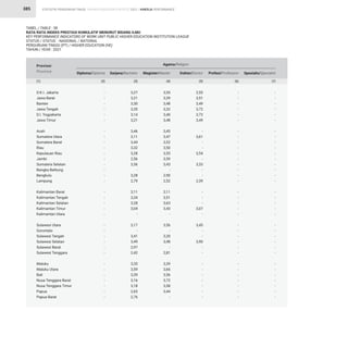 STATISTIK PENDIDIKAN TINGGI HIGHER EDUCATION STATISTIC 2021 |
385
3,27
3,21
3,30
3,35
3,14
3,21
3,46
3,11
3,44
3,32
3,28
2,56
3,36
-
3,28
2,79
3,11
3,34
3,28
3,04
-
3,17
-
3,41
3,49
2,97
2,42
3,35
3,59
3,39
3,16
3,18
2,65
2,76
3,55
3,39
3,48
3,32
3,40
3,48
3,43
3,47
3,52
3,50
3,55
3,59
3,43
-
2,90
2,52
3,11
3,51
3,63
3,43
-
3,56
-
3,20
3,48
-
2,81
3,39
3,66
3,56
3,72
3,58
3,44
-
2,55
3,51
3,49
3,72
3,73
3,49
-
3,61
-
-
3,54
-
3,33
-
-
2,39
-
-
-
3,07
-
3,45
-
-
3,90
-
-
-
-
-
-
-
-
-
-
-
-
-
-
-
-
-
-
-
-
-
-
-
-
-
-
-
-
-
-
-
-
-
-
-
-
-
-
-
-
-
-
-
-
-
-
-
-
-
-
-
-
-
-
-
-
-
-
-
-
-
-
-
-
-
-
-
-
-
-
-
-
-
-
-
-
-
-
-
-
-
-
-
-
-
-
-
-
-
-
-
-
-
-
-
-
-
-
-
-
-
-
-
-
-
-
-
-
-
-
-
Provinsi
Province Sarjana/Bachelor Magister/Master Doktor/Doctor Profesi/Profession Spesialis/Specialist
Diploma/Diploma
Agama/Religion
TABEL / TABLE : 58
RATA-RATA INDEKS PRESTASI KUMULATIF MENURUT BIDANG ILMU
KEY PERFORMANCE INDICATORS OF WORK UNIT PUBLIC HIGHER EDUCATION INSTITUTION LEAGUE
STATUS / STATUS : NASIONAL / NATIONAL
PERGURUAN TINGGI (PT) / HIGHER EDUCATION (HE)
TAHUN / YEAR : 2021
(3) (4) (5) (6) (7)
(2)
(1)
KINERJA PERFORMANCE
D.K.I. Jakarta
Jawa Barat
Banten
Jawa Tengah
D.I. Yogyakarta
Jawa Timur
Aceh
Sumatera Utara
Sumatera Barat
Riau
Kepulauan Riau
Jambi
Sumatera Selatan
Bangka Belitung
Bengkulu
Lampung
Kalimantan Barat
Kalimantan Tengah
Kalimantan Selatan
Kalimantan Timur
Kalimantan Utara
Sulawesi Utara
Gorontalo
Sulawesi Tengah
Sulawesi Selatan
Sulawesi Barat
Sulawesi Tenggara
Maluku
Maluku Utara
Bali
Nusa Tenggara Barat
Nusa Tenggara Timur
Papua
Papua Barat
 