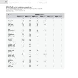 STATISTIK PENDIDIKAN TINGGI HIGHER EDUCATION STATISTIC 2021 |
387
TABEL / TABLE : 58B
RATA-RATA INDEKS PRESTASI KUMULATIF MENURUT BIDANG ILMU
KEY PERFORMANCE INDICATORS OF WORK UNIT PUBLIC HIGHER EDUCATION INSTITUTION LEAGUE
STATUS / STATUS : NASIONAL / NATIONAL
PERGURUAN TINGGI (PT) / HIGHER EDUCATION (HE)
TAHUN / YEAR : 2021
KINERJA PERFORMANCE
3,29
3,25
3,36
3,42
3,42
3,38
3,26
3,38
3,40
3,51
2,94
2,61
3,42
-
3,03
3,44
3,50
3,73
-
3,43
-
3,36
-
3,08
3,36
-
2,15
3,24
3,10
3,59
3,09
3,28
2,80
2,19
3,62
3,68
3,00
3,61
3,69
3,65
-
2,91
3,73
-
-
-
3,00
-
-
-
-
-
-
-
-
3,91
-
-
3,76
-
-
-
-
3,75
-
-
2,22
-
2,85
3,77
-
3,48
-
-
-
3,57
-
-
-
-
-
-
-
-
-
-
-
-
-
-
-
-
3,94
-
-
-
-
3,80
-
-
-
-
-
-
-
-
-
-
-
-
-
-
-
-
-
-
-
-
-
-
-
-
-
-
-
-
-
-
-
-
-
-
-
-
-
-
-
-
-
-
-
-
-
-
-
-
-
-
-
-
-
-
-
-
-
-
-
-
-
-
-
-
-
-
-
-
-
-
-
-
3,43
3,37
3,37
3,43
3,47
3,43
-
3,42
3,32
3,53
3,46
-
3,48
-
3,63
3,43
3,37
-
-
3,46
-
-
-
-
3,47
-
-
-
-
3,69
3,53
-
-
-
Provinsi
Province Sarjana/Bachelor Magister/Master Doktor/Doctor Profesi/Profession Spesialis/Specialist
Diploma/Diploma
Humaniora/Humanities
(3) (4) (5) (6) (7)
(2)
(1)
D.K.I. Jakarta
Jawa Barat
Banten
Jawa Tengah
D.I. Yogyakarta
Jawa Timur
Aceh
Sumatera Utara
Sumatera Barat
Riau
Kepulauan Riau
Jambi
Sumatera Selatan
Bangka Belitung
Bengkulu
Lampung
Kalimantan Barat
Kalimantan Tengah
Kalimantan Selatan
Kalimantan Timur
Kalimantan Utara
Sulawesi Utara
Gorontalo
Sulawesi Tengah
Sulawesi Selatan
Sulawesi Barat
Sulawesi Tenggara
Maluku
Maluku Utara
Bali
Nusa Tenggara Barat
Nusa Tenggara Timur
Papua
Papua Barat
 
