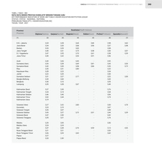 STATISTIK PENDIDIKAN TINGGI HIGHER EDUCATION STATISTIC 2021
| 388
KINERJA PERFORMANCE
TABEL / TABLE : 58C
RATA-RATA INDEKS PRESTASI KUMULATIF MENURUT BIDANG ILMU
KEY PERFORMANCE INDICATORS OF WORK UNIT PUBLIC HIGHER EDUCATION INSTITUTION LEAGUE
STATUS / STATUS : NASIONAL / NATIONAL
PERGURUAN TINGGI (PT) / HIGHER EDUCATION (HE)
TAHUN / YEAR : 2021
3,28
3,20
3,20
3,31
3,35
3,32
3,26
3,28
3,30
3,31
3,23
3,20
3,27
3,60
3,10
3,28
3,30
3,14
3,40
3,44
-
3,32
3,19
3,07
3,27
2,90
3,21
3,05
3,24
3,44
3,21
3,25
-
2,30
3,64
3,68
3,65
3,75
3,70
3,53
3,43
3,69
3,58
3,80
-
-
3,77
3,67
-
-
-
-
-
3,83
-
-
3,72
-
-
-
-
3,76
-
3,62
-
-
3,84
3,96
-
3,58
3,41
3,91
-
3,81
3,86
-
-
-
-
-
-
-
-
-
-
-
-
-
-
-
3,91
-
-
-
-
3,95
-
-
-
-
2,98
3,27
3,58
3,50
3,38
3,56
2,92
3,43
3,53
3,33
3,54
3,50
3,22
3,69
3,55
3,40
3,76
3,54
3,06
3,75
-
3,30
3,67
3,48
3,44
3,42
2,76
3,56
-
3,13
3,53
3,62
-
-
3,62
3,48
-
3,07
3,39
-
-
3,53
3,72
-
-
-
3,50
-
-
-
-
-
-
-
-
3,70
-
-
3,29
-
-
-
-
3,52
-
-
-
-
3,34
3,34
3,33
3,40
3,47
3,40
3,30
3,35
3,42
3,35
3,28
3,22
3,31
3,43
3,30
3,35
3,37
3,34
3,46
3,52
3,19
3,27
3,23
3,35
3,43
3,47
3,35
3,35
3,24
3,47
3,21
3,26
3,27
3,20
Provinsi
Province Sarjana/Bachelor Magister/Master Doktor/Doctor Profesi/Profession Spesialis/Specialist
Diploma/Diploma
Kesehatan/Health Sciences
(3) (4) (5) (6) (7)
(2)
(1)
D.K.I. Jakarta
Jawa Barat
Banten
Jawa Tengah
D.I. Yogyakarta
Jawa Timur
Aceh
Sumatera Utara
Sumatera Barat
Riau
Kepulauan Riau
Jambi
Sumatera Selatan
Bangka Belitung
Bengkulu
Lampung
Kalimantan Barat
Kalimantan Tengah
Kalimantan Selatan
Kalimantan Timur
Kalimantan Utara
Sulawesi Utara
Gorontalo
Sulawesi Tengah
Sulawesi Selatan
Sulawesi Barat
Sulawesi Tenggara
Maluku
Maluku Utara
Bali
Nusa Tenggara Barat
Nusa Tenggara Timur
Papua
Papua Barat
 