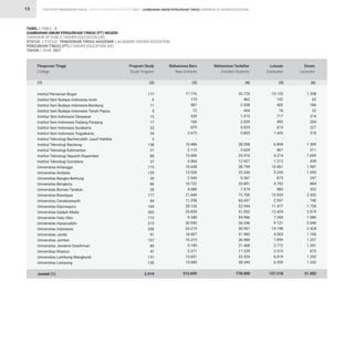 STATISTIK PENDIDIKAN TINGGI HIGHER EDUCATION STATISTIC 2021 |
13
TABEL / TABLE : 3
GAMBARAN UMUM PERGURUAN TINGGI (PT) NEGERI
OVERVIEW OF PUBLIC HIGHER EDUCATION (HE)
STATUS / STATUS : PENDIDIKAN TINGGI AKADEMIK / ACADEMIC HIGHER EDUCATION
PERGURUAN TINGGI (PT) / HIGHER EDUCATION (HE)
TAHUN / YEAR: 2021
177
6
11
5
15
17
22
34
3
138
21
88
37
175
129
20
86
28
177
84
169
302
112
215
256
91
107
86
47
131
130
2.919
17.776
175
587
72
535
106
879
2.673
-
10.486
2.115
13.406
4.566
10.438
13.528
2.545
10.722
4.080
21.449
11.298
28.126
29.839
9.348
20.950
24.219
14.007
16.319
9.749
3.371
13.651
15.680
312.695
30.726
462
2.208
454
1.973
2.839
5.923
5.855
-
28.058
3.624
23.910
12.927
38.799
32.330
5.367
25.891
7.974
72.700
60.437
52.944
51.052
54.986
36.246
50.967
31.985
36.989
21.468
17.239
33.324
28.343
778.000
10.133
102
402
16
717
495
513
1.433
-
6.894
867
4.214
1.213
10.461
5.243
873
4.792
983
15.925
2.597
11.477
12.424
7.260
9.121
19.198
4.503
7.899
2.772
2.313
6.019
6.359
157.218
1.358
62
186
22
214
264
227
318
-
1.509
211
1.069
438
1.987
1.595
247
884
322
2.302
740
1.754
2.919
1.586
2.040
2.424
1.100
1.257
1.201
672
1.252
1.342
31.502
Institut Pertanian Bogor
Institut Seni Budaya Indonesia Aceh
Institut Seni Budaya Indonesia Bandung
Institut Seni Budaya Indonesia Tanah Papua
Institut Seni Indonesia Denpasar
Institut Seni Indonesia Padang Panjang
Institut Seni Indonesia Surakarta
Institut Seni Indonesia Yogyakarta
Institut Teknologi Bacharuddin Jusuf Habibie
Institut Teknologi Bandung
Institut Teknologi Kalimantan
Institut Teknologi Sepuluh Nopember
Institut Teknologi Sumatera
Universitas Airlangga
Universitas Andalas
Universitas Bangka Belitung
Universitas Bengkulu
Universitas Borneo Tarakan
Universitas Brawijaya
Universitas Cenderawasih
Universitas Diponegoro
Universitas Gadjah Mada
Universitas Halu Oleo
Universitas Hasanuddin
Universitas Indonesia
Universitas Jambi
Universitas Jember
Universitas Jenderal Soedirman
Universitas Khairun
Universitas Lambung Mangkurat
Universitas Lampung
Jumlah (1)
Perguruan Tinggi
College
Program Study
Study Program
Mahasiswa Baru
New Entrants
Mahasiswa Terdaftar
Enrolled Students
Lulusan
Graduates
Dosen
Lecturers
(1) (2) (3) (4) (5) (6)
GAMBARAN UMUM PERGURUAN TINGGI OVERVIEW OF HIGHER EDUCATION
 